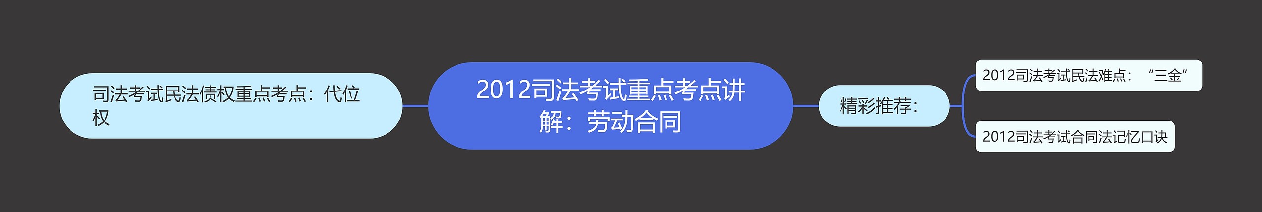 2012司法考试重点考点讲解：劳动合同