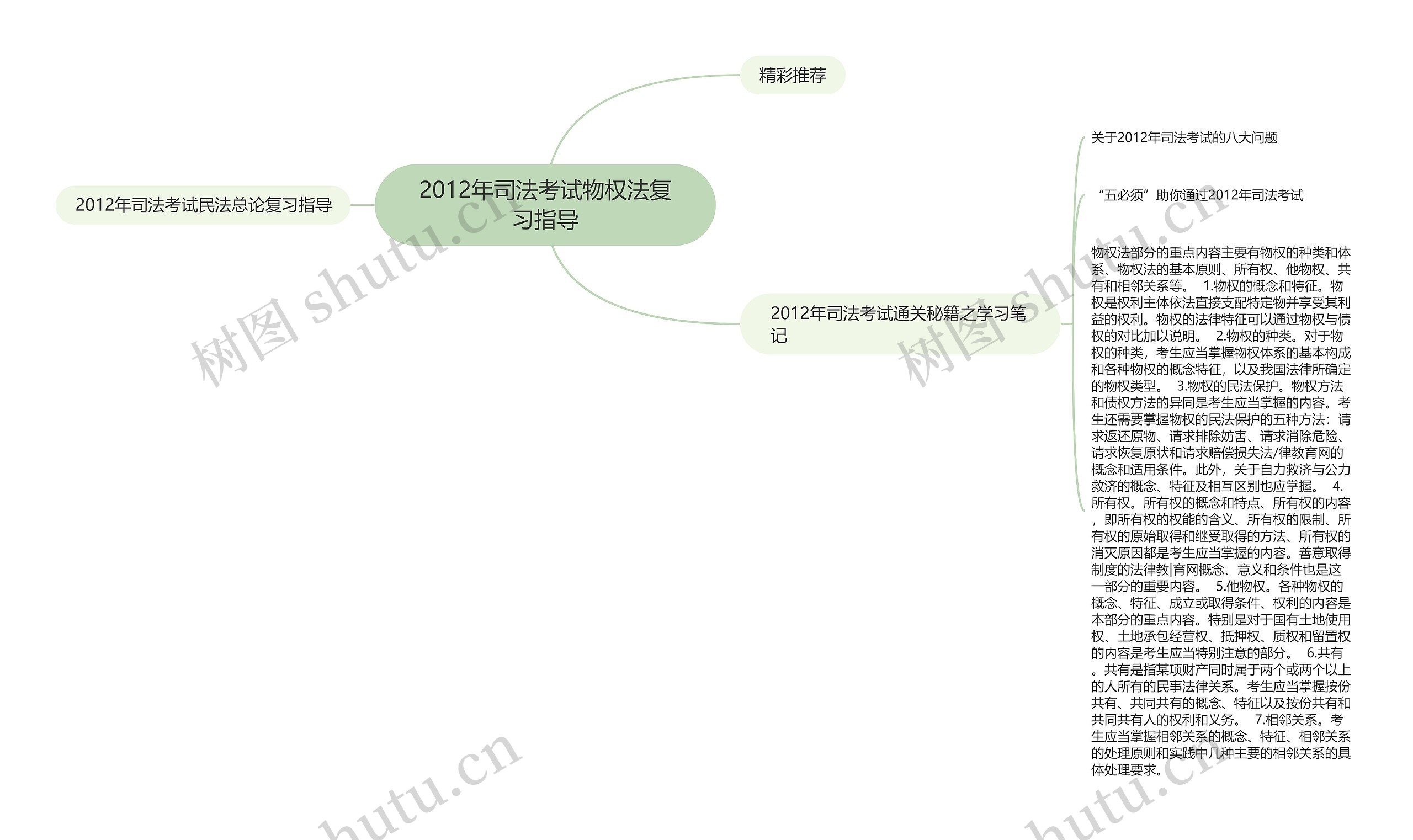 2012年司法考试物权法复习指导思维导图