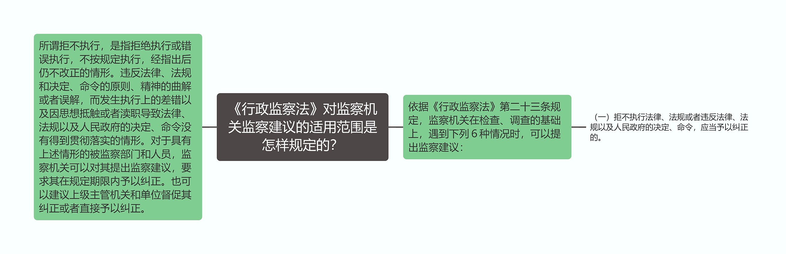 《行政监察法》对监察机关监察建议的适用范围是怎样规定的？思维导图