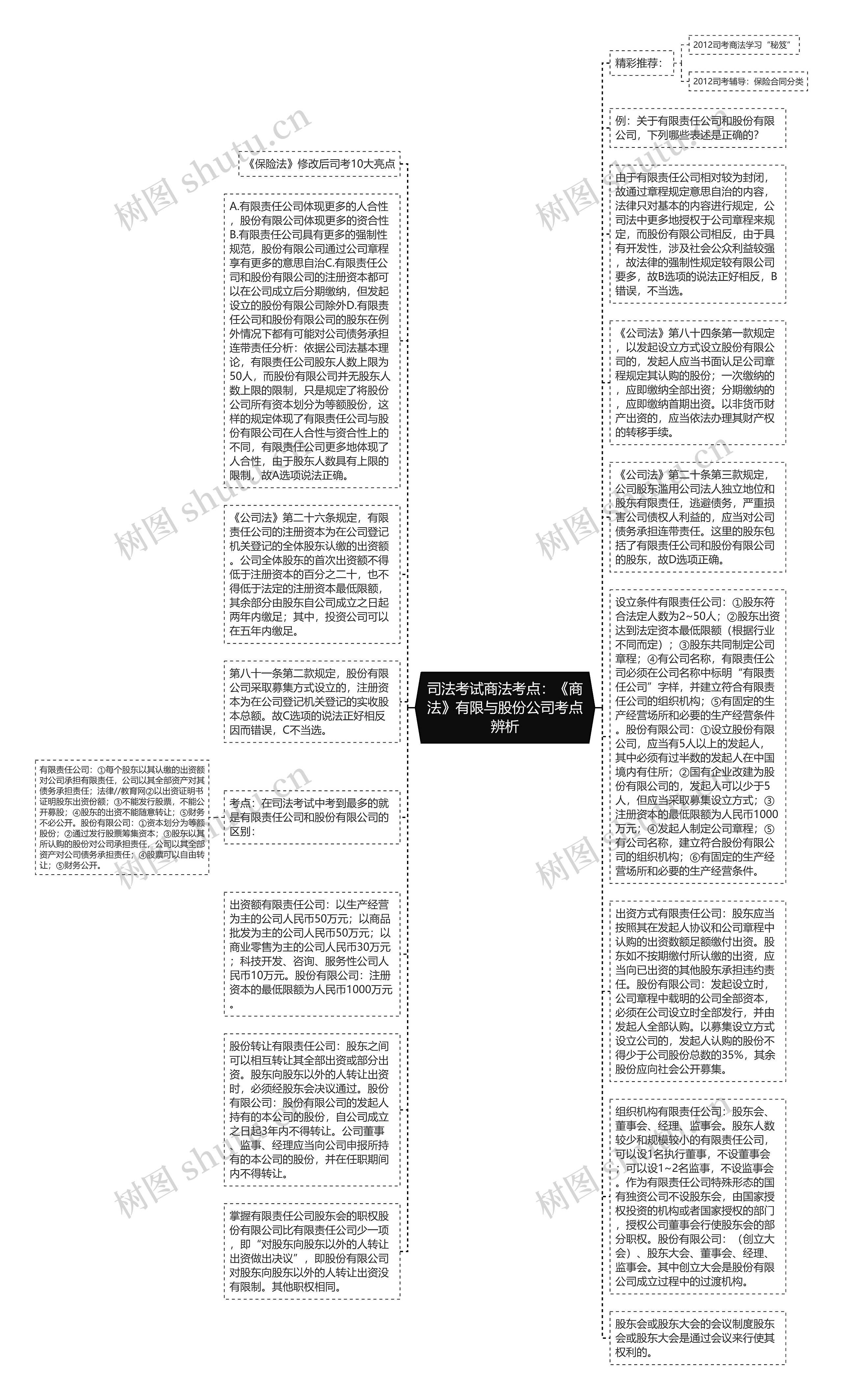 司法考试商法考点:《商法》有限与股份公司考点辨析思维导图高清图 司法考试商法考点:《商法》有限与股份公司考点辨析思维导图