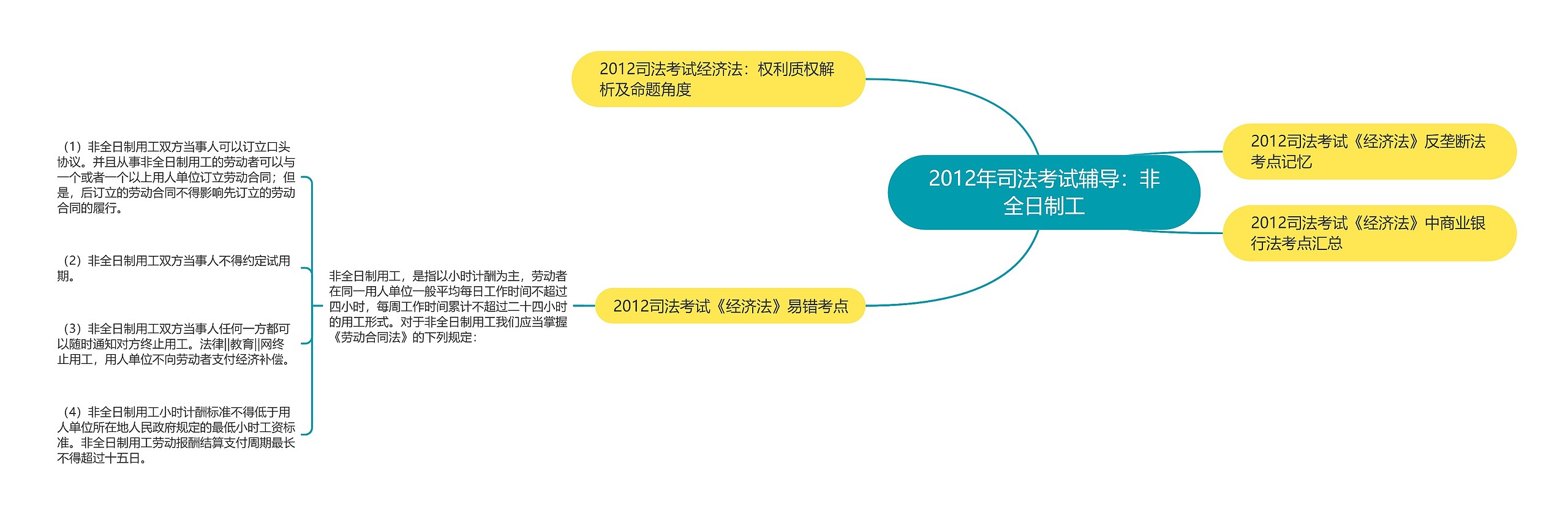 2012年司法考试辅导：非全日制工思维导图