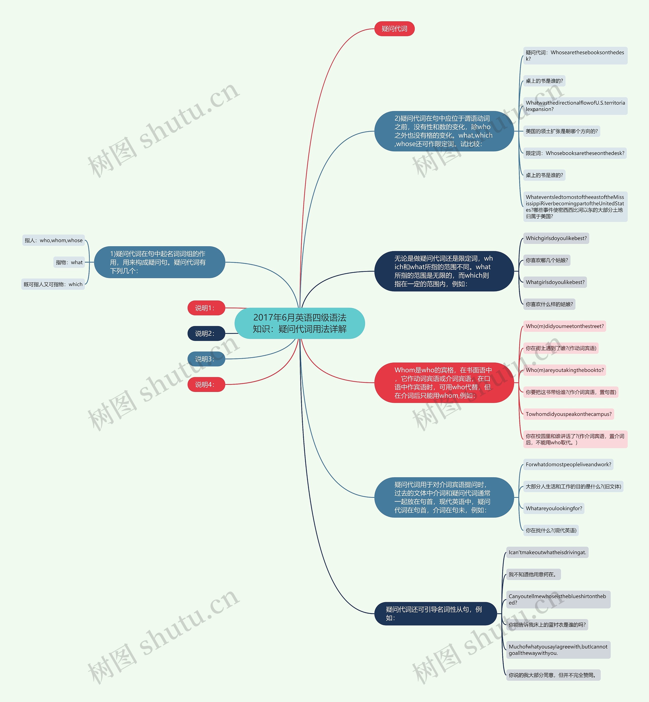 2017年6月英语四级语法知识：疑问代词用法详解思维导图