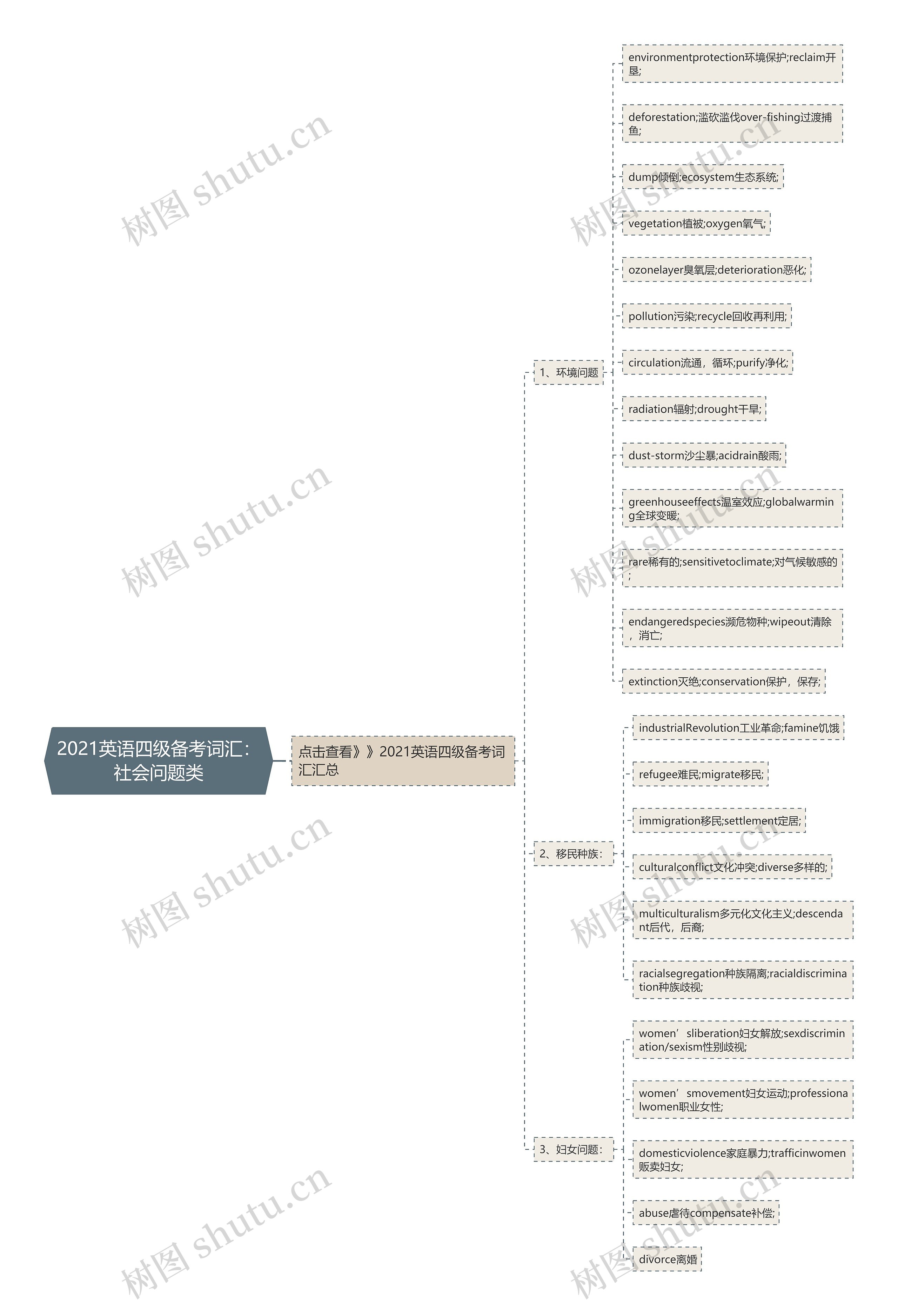 2021英语四级备考词汇：社会问题类