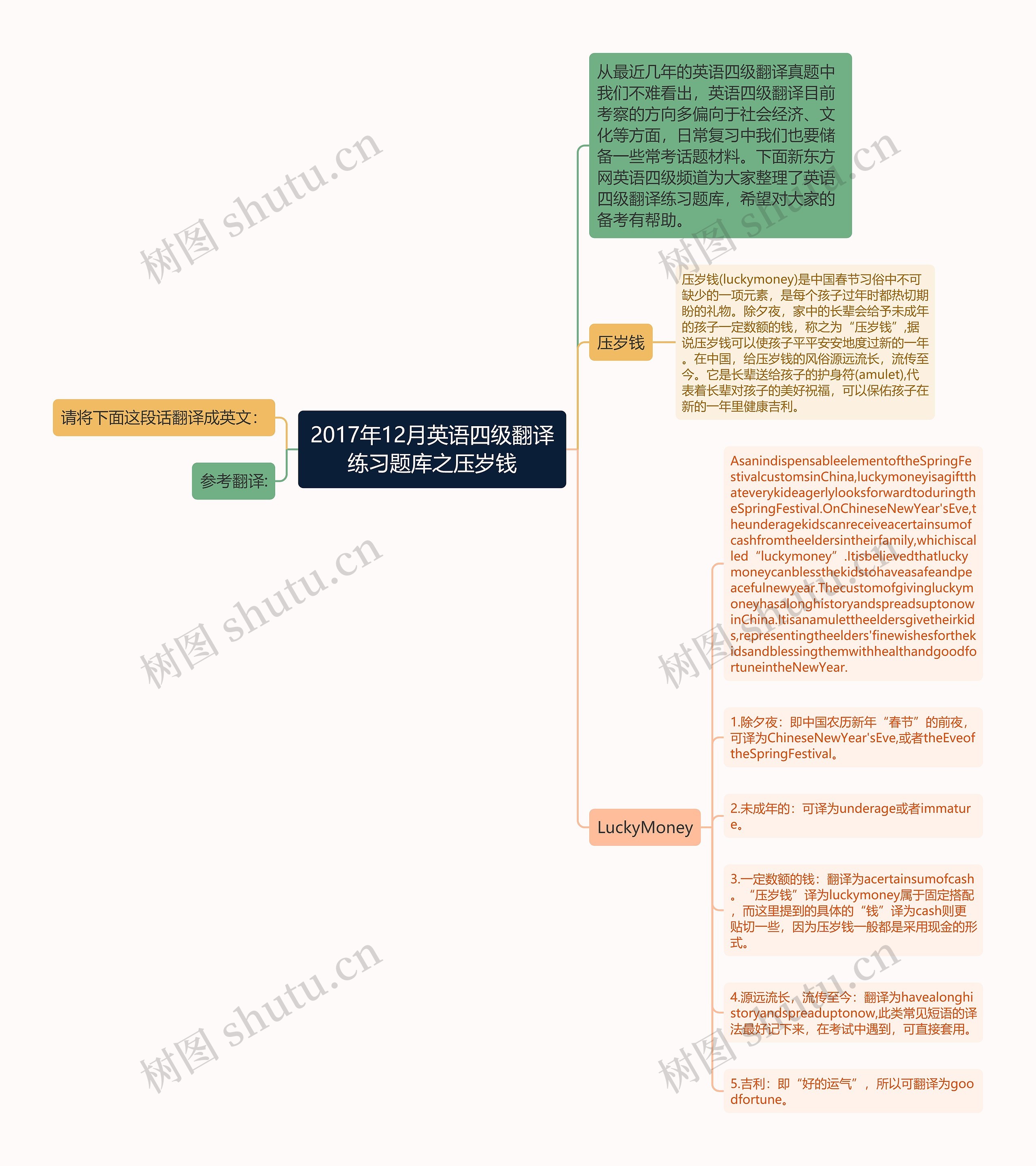 2017年12月英语四级翻译练习题库之压岁钱思维导图