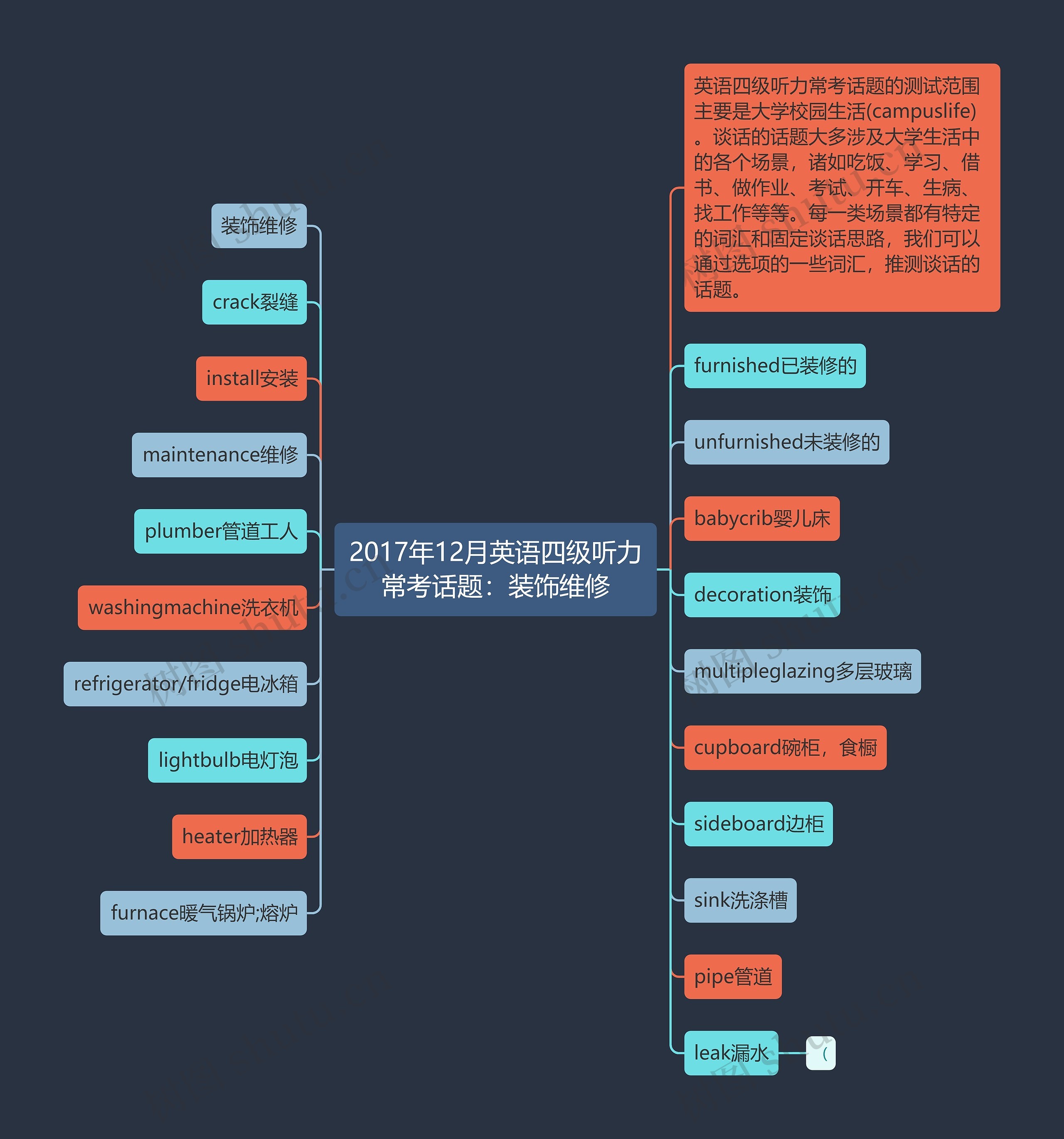 2017年12月英语四级听力常考话题：装饰维修