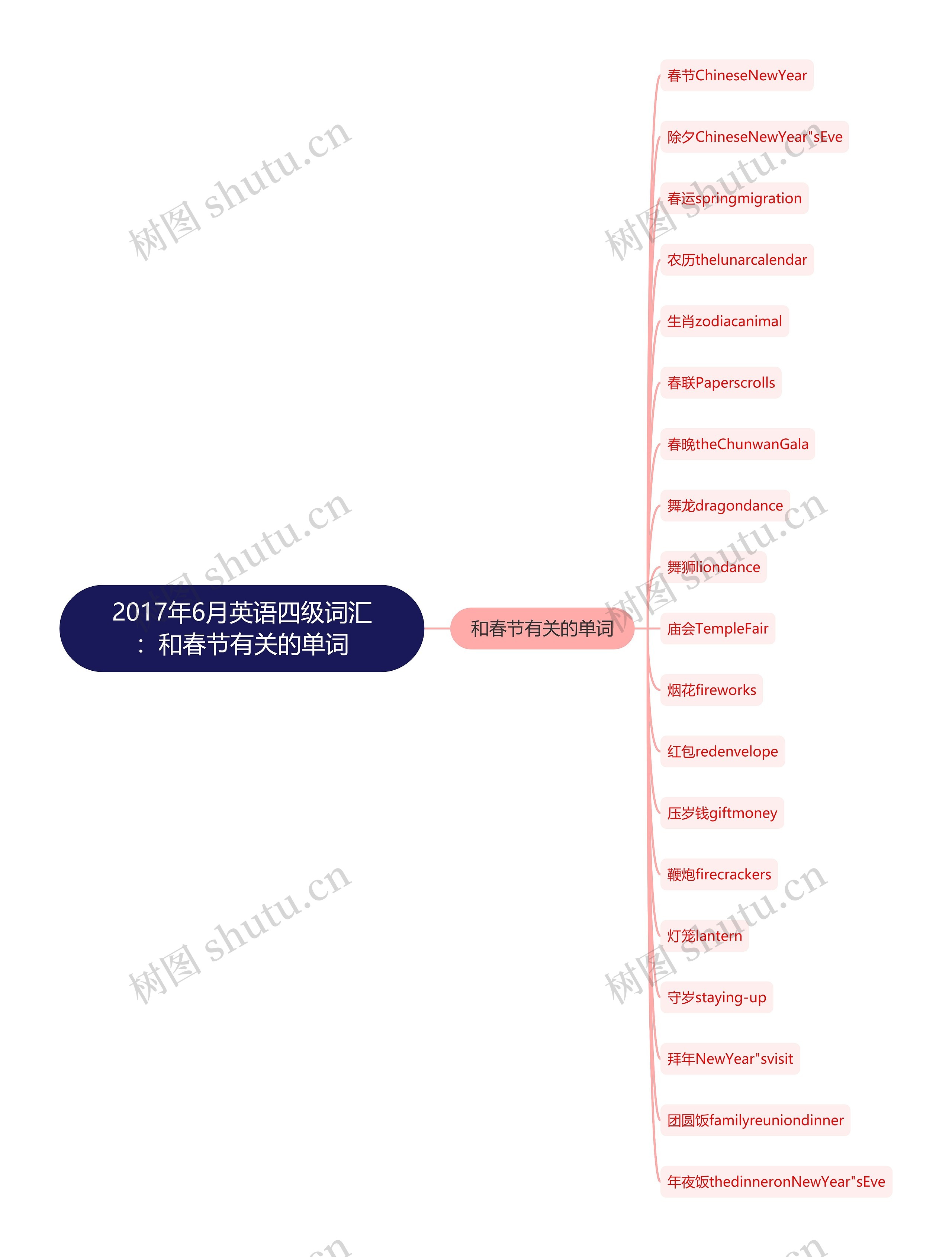 2017年6月英语四级词汇：和春节有关的单词思维导图