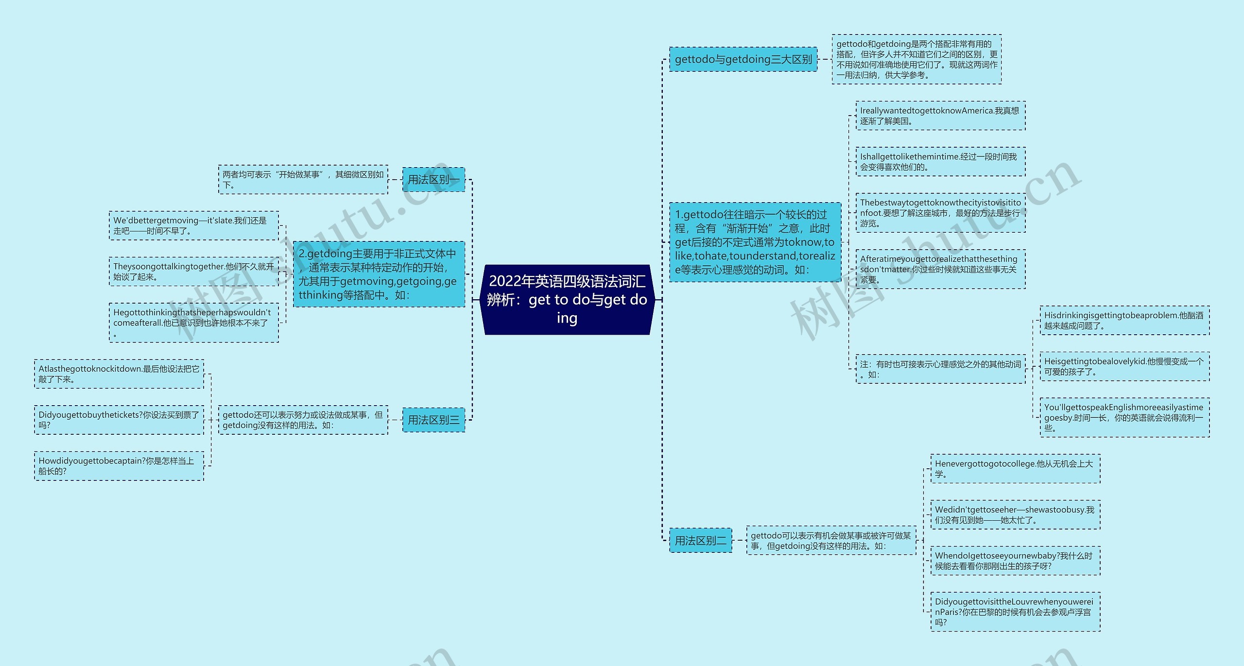 2022年英语四级语法词汇辨析：get to do与get doing思维导图