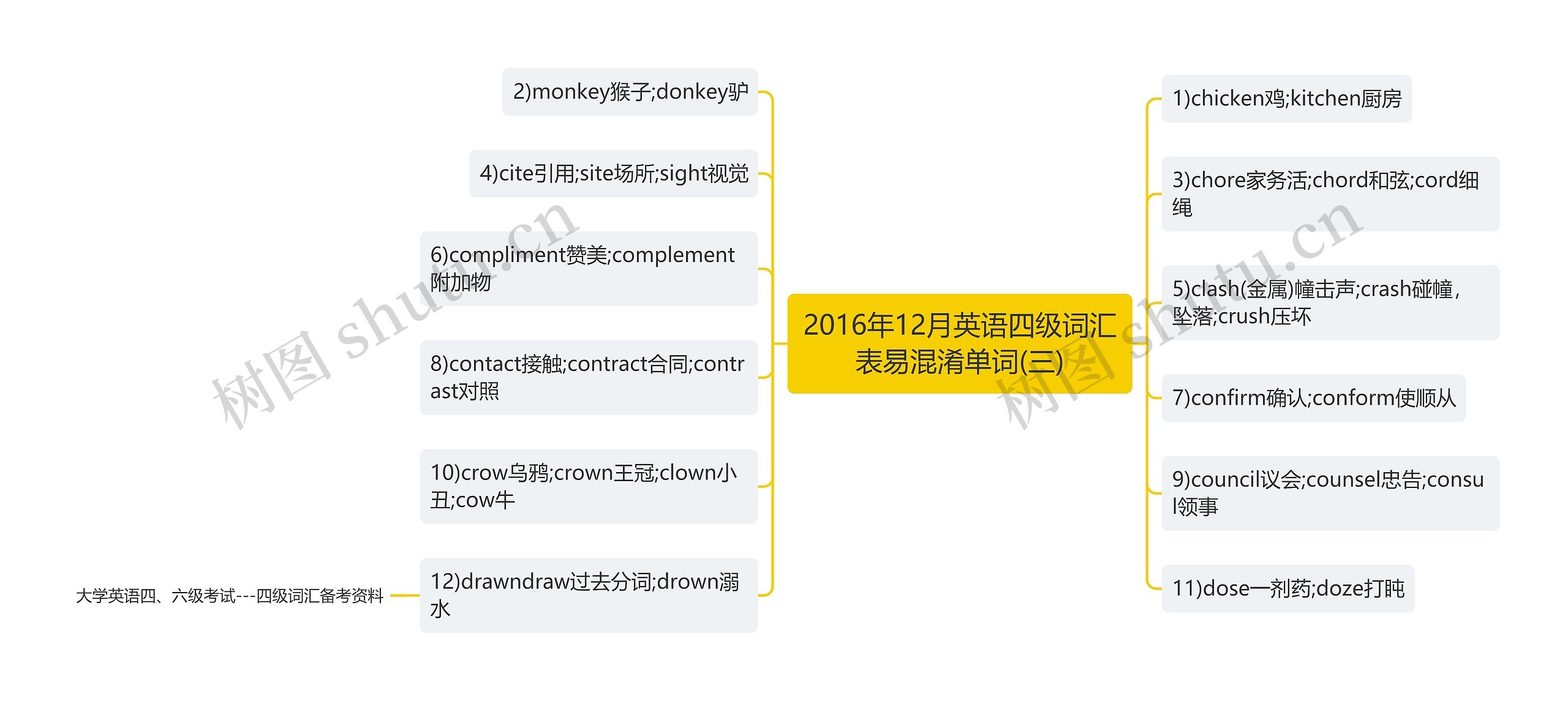 2016年12月英语四级词汇表易混淆单词(三)