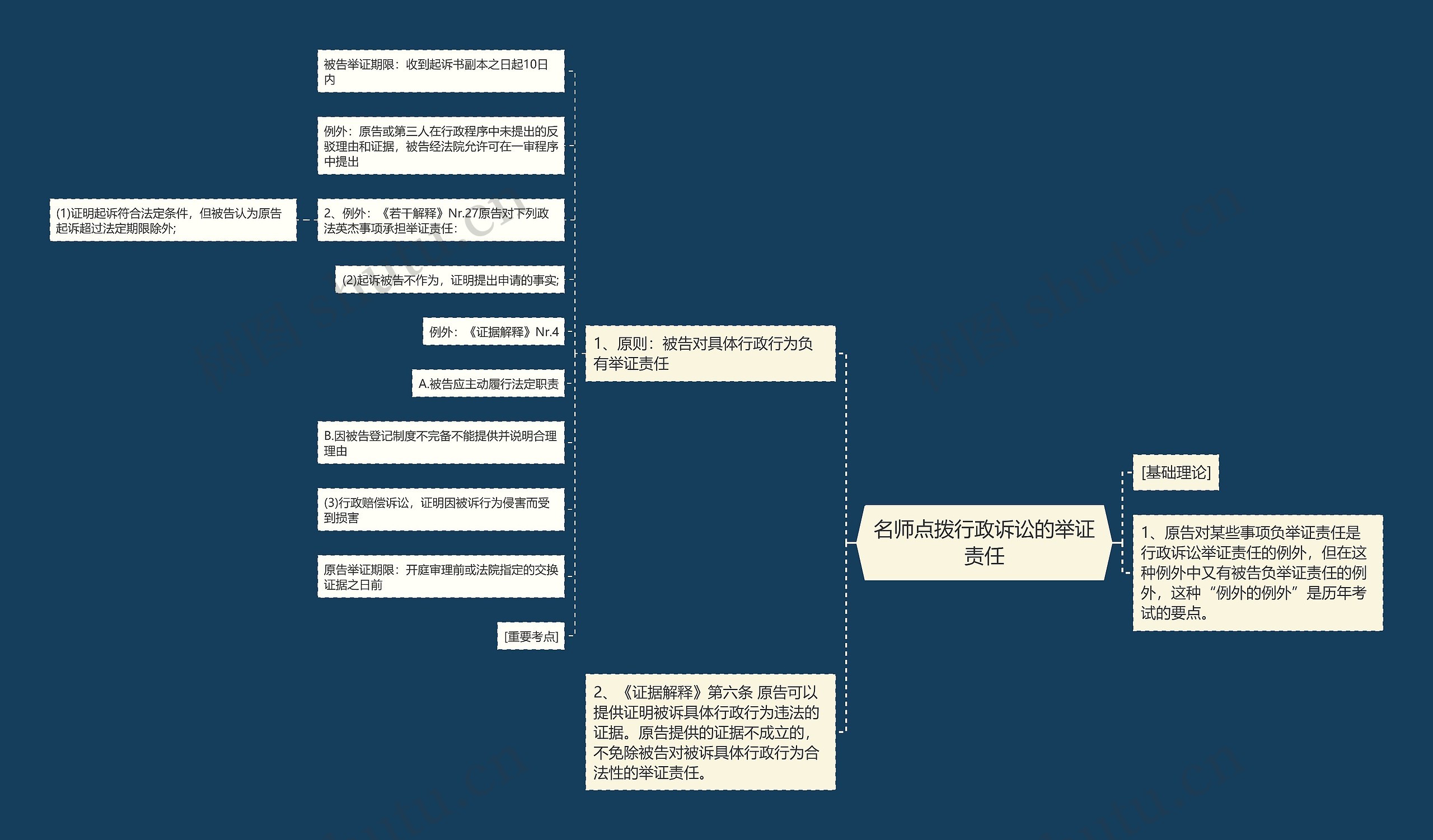 名师点拨行政诉讼的举证责任思维导图