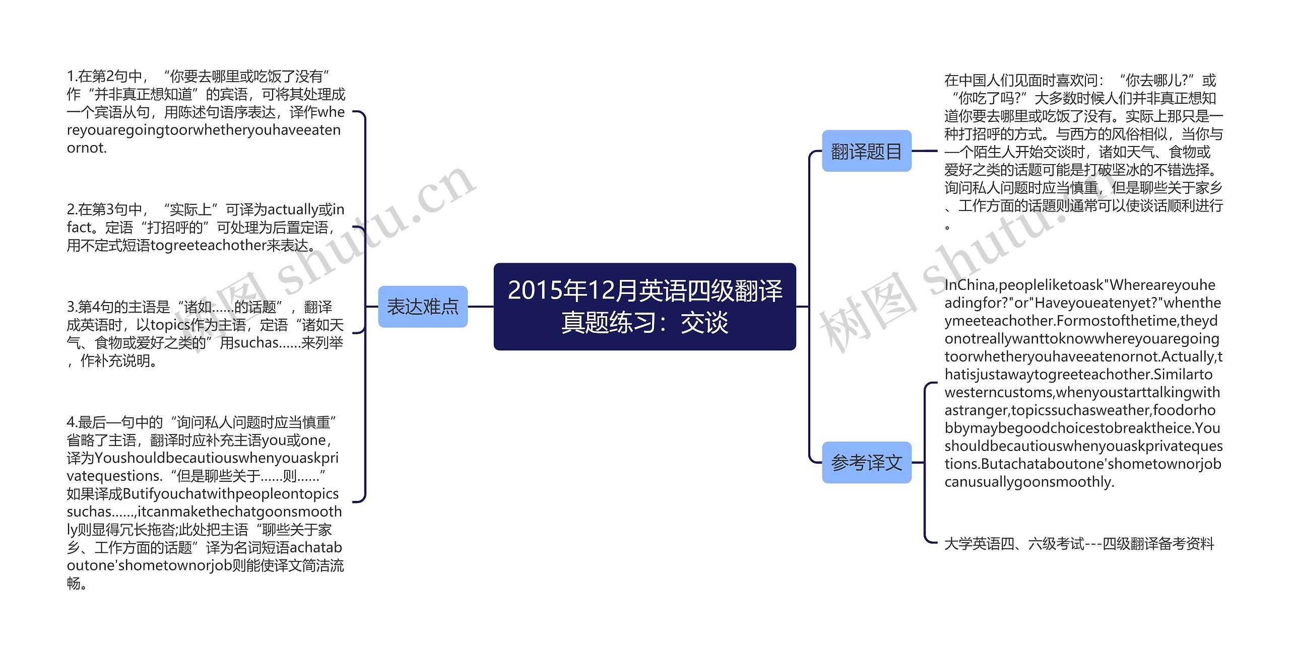 2015年12月英语四级翻译真题练习：交谈思维导图