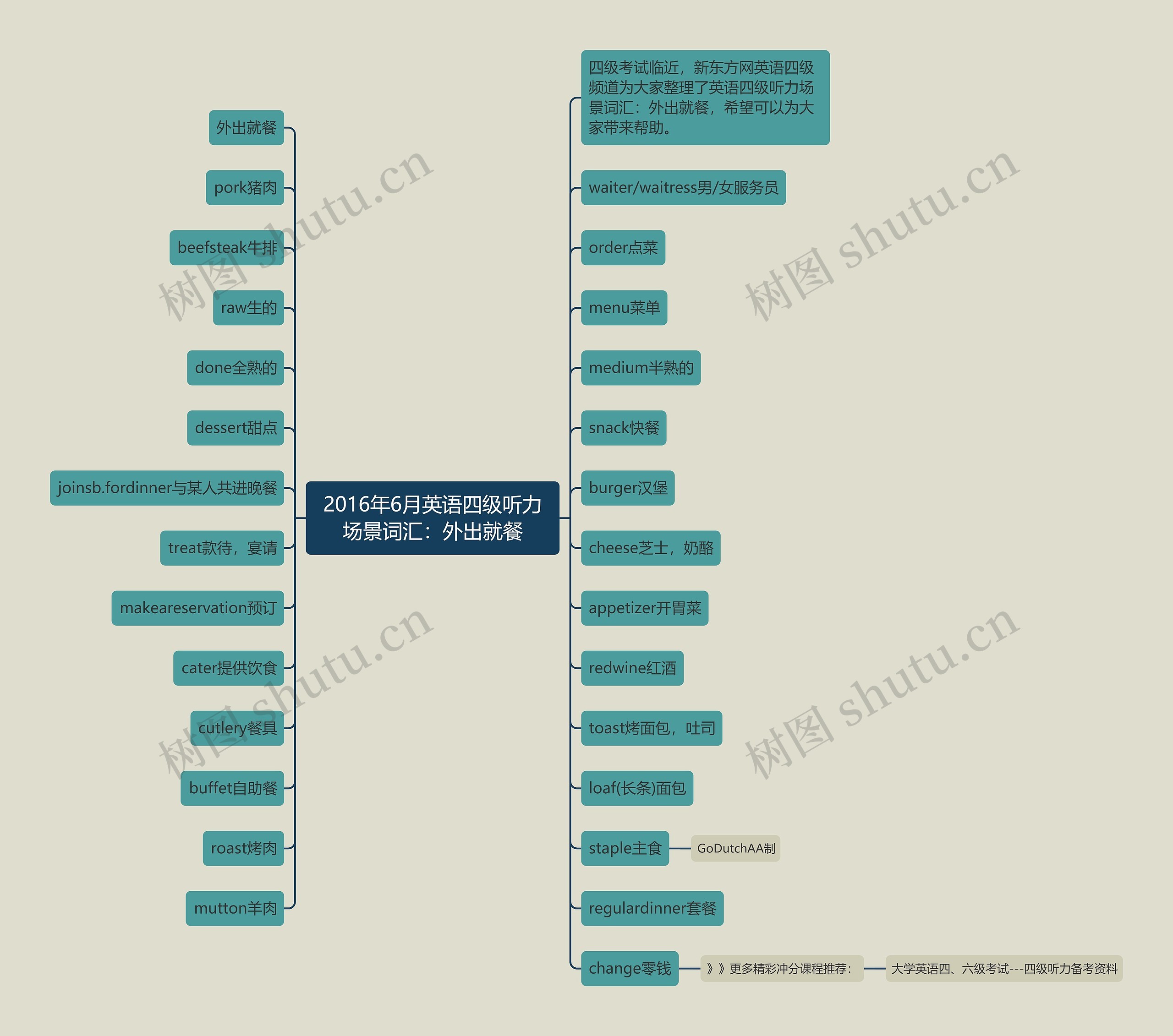 2016年6月英语四级听力场景词汇：外出就餐思维导图