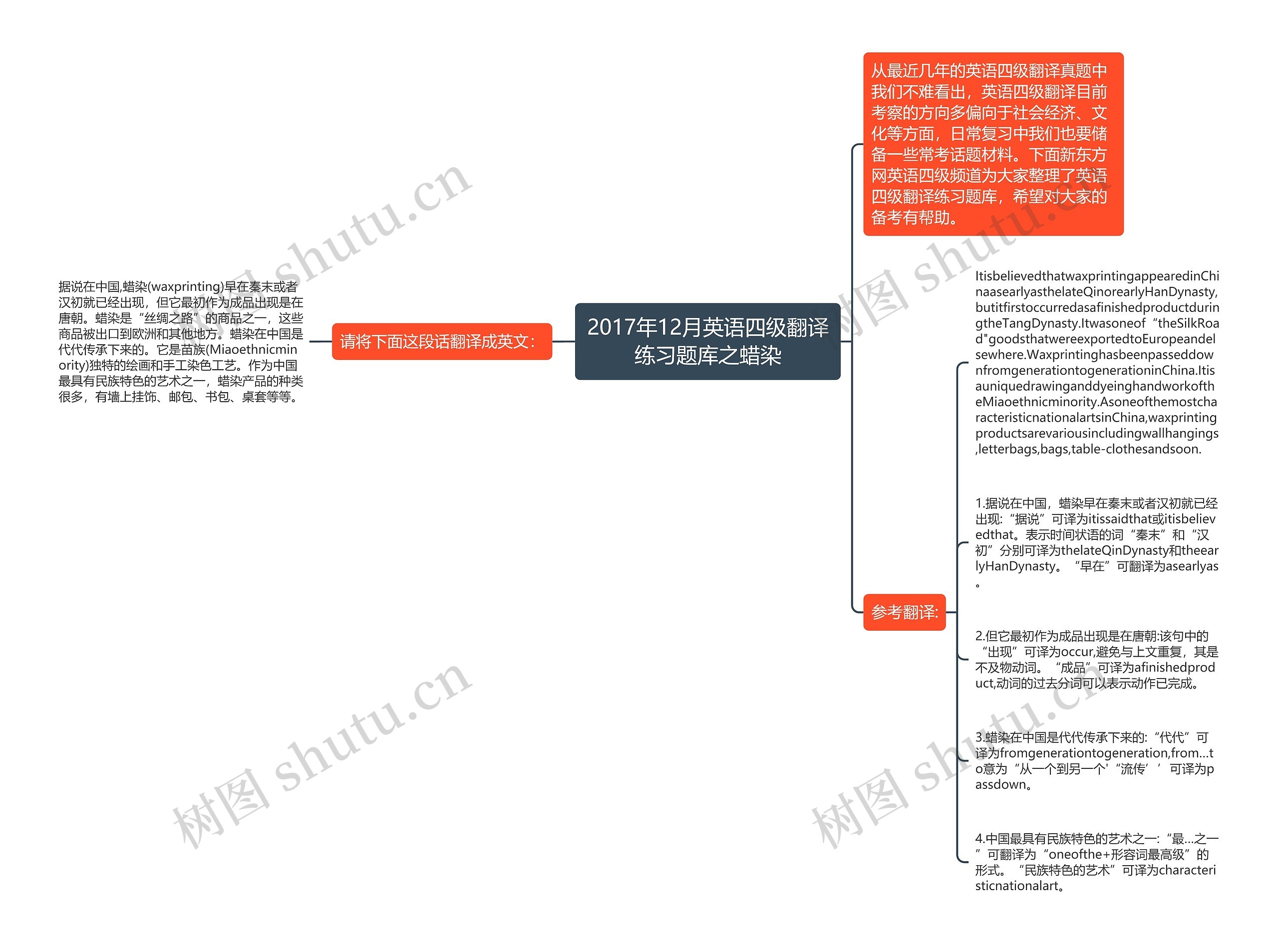 2017年12月英语四级翻译练习题库之蜡染