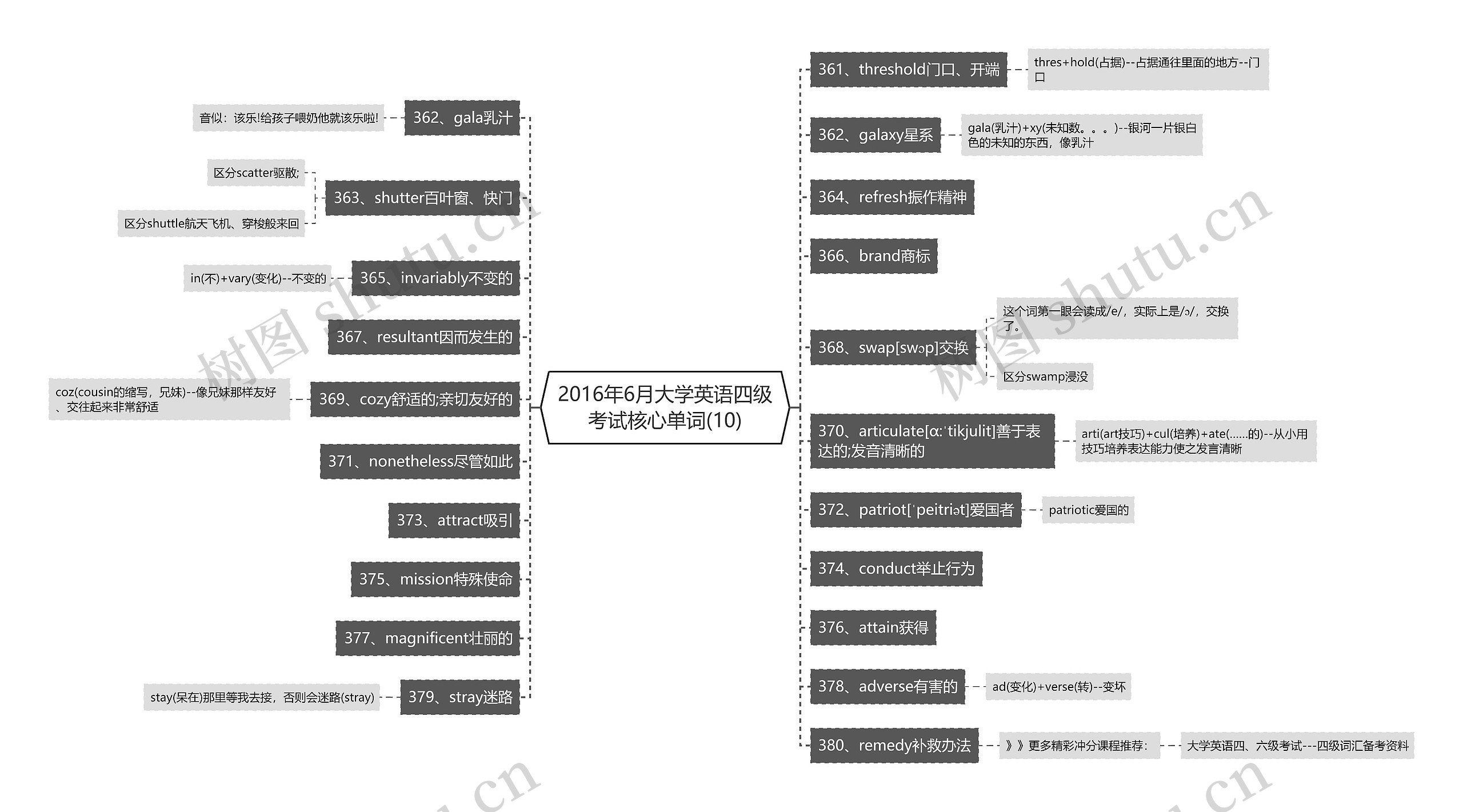 2016年6月大学英语四级考试核心单词(10)思维导图