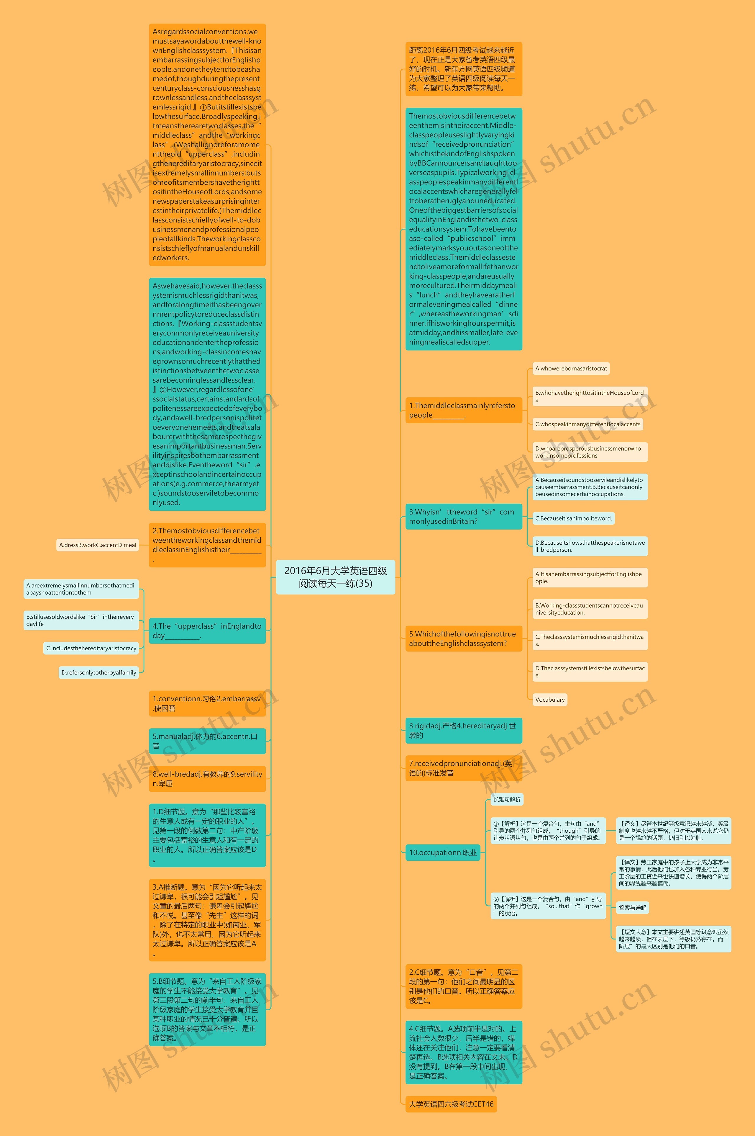 2016年6月大学英语四级阅读每天一练(35)思维导图