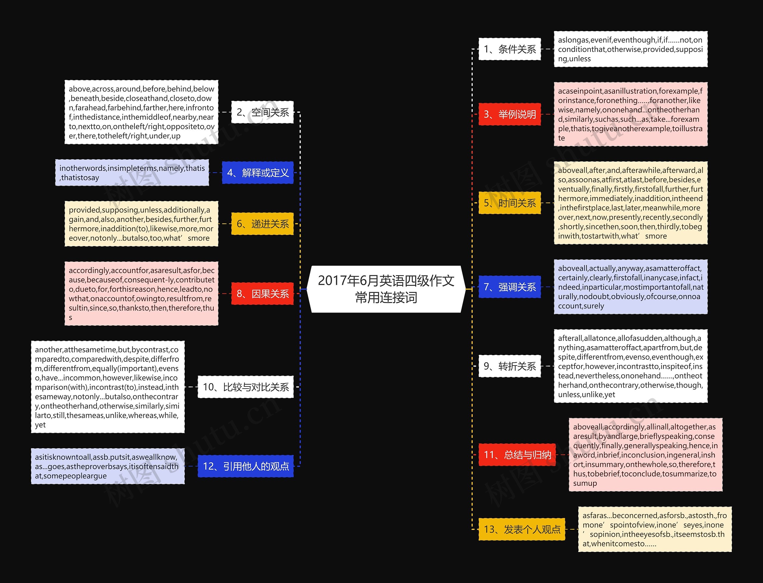 2017年6月英语四级作文常用连接词思维导图