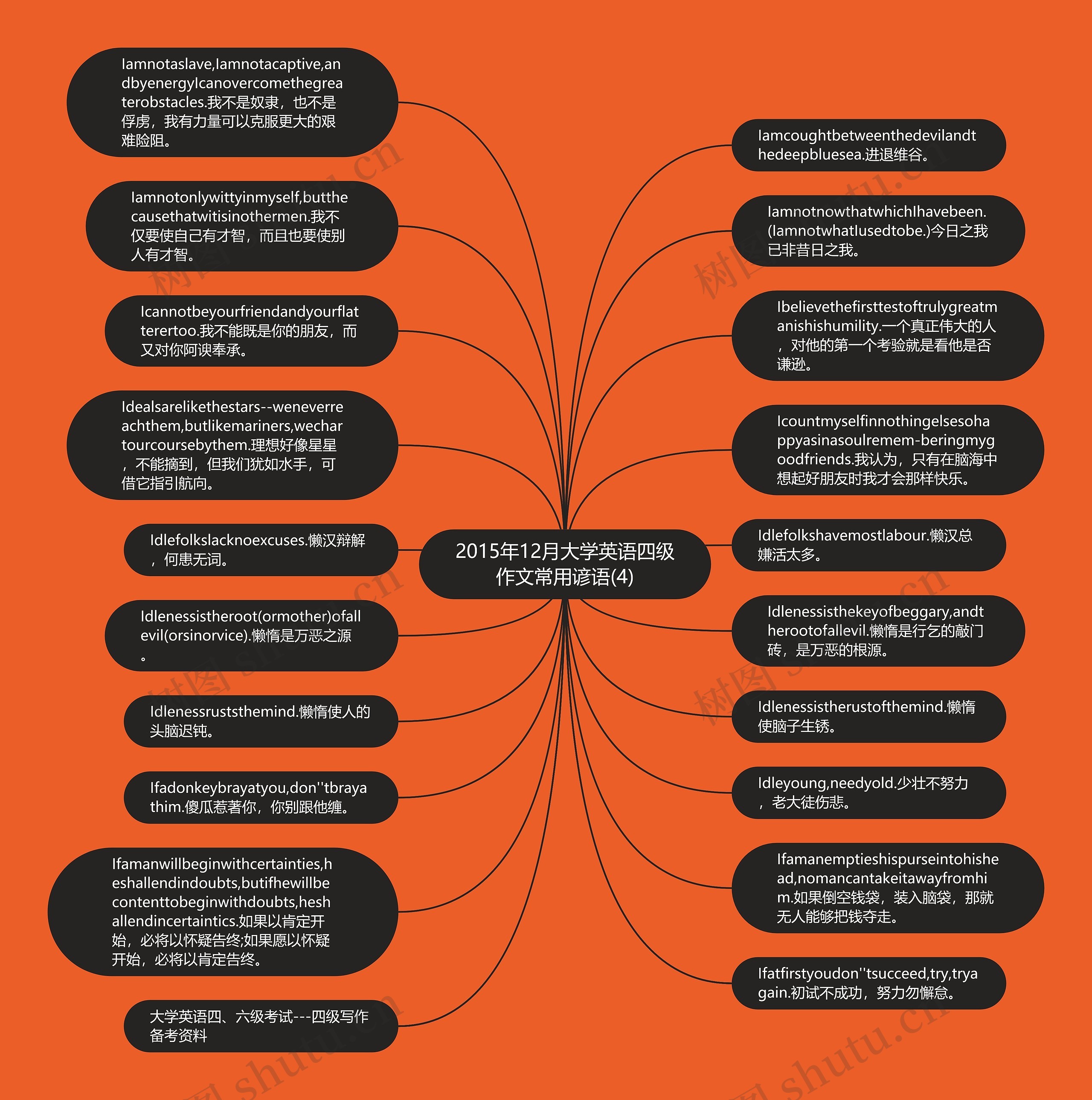 2015年12月大学英语四级作文常用谚语(4)思维导图