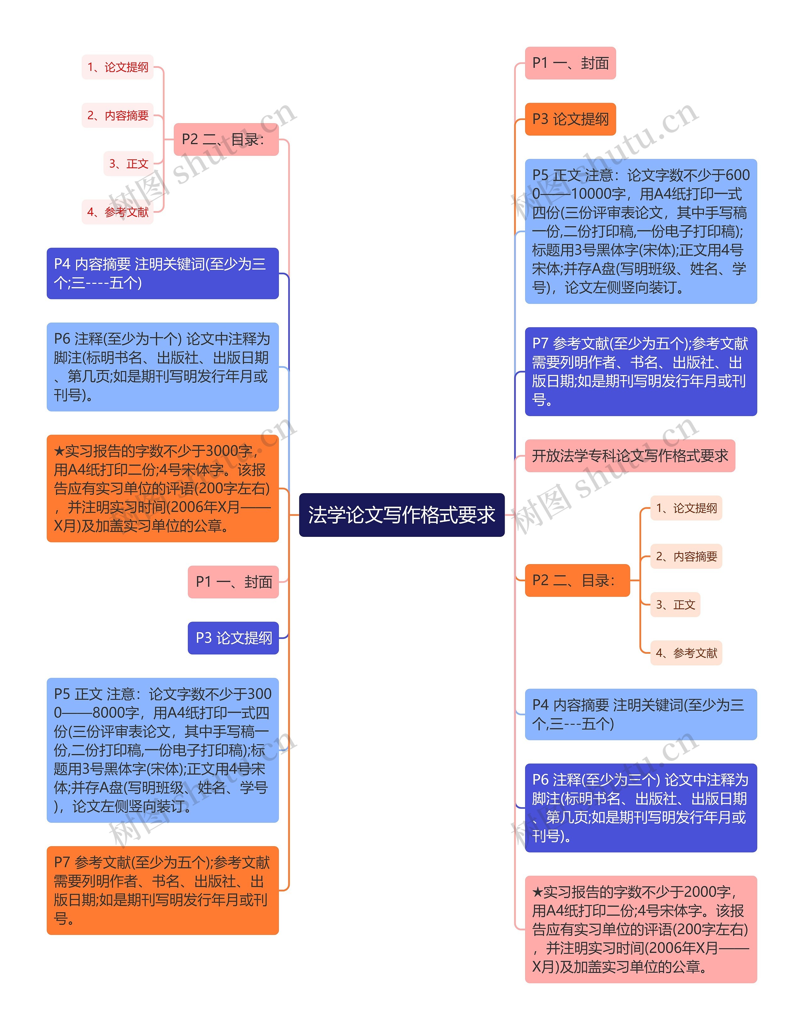 法学论文写作格式要求