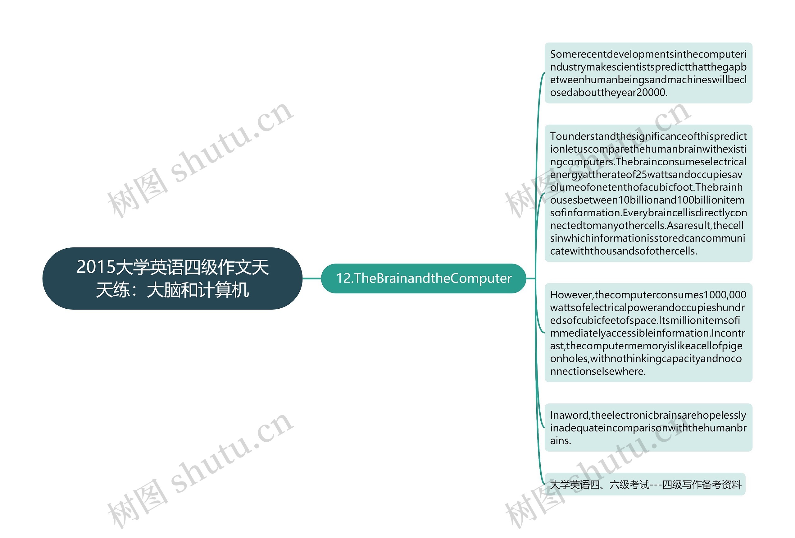 2015大学英语四级作文天天练：大脑和计算机