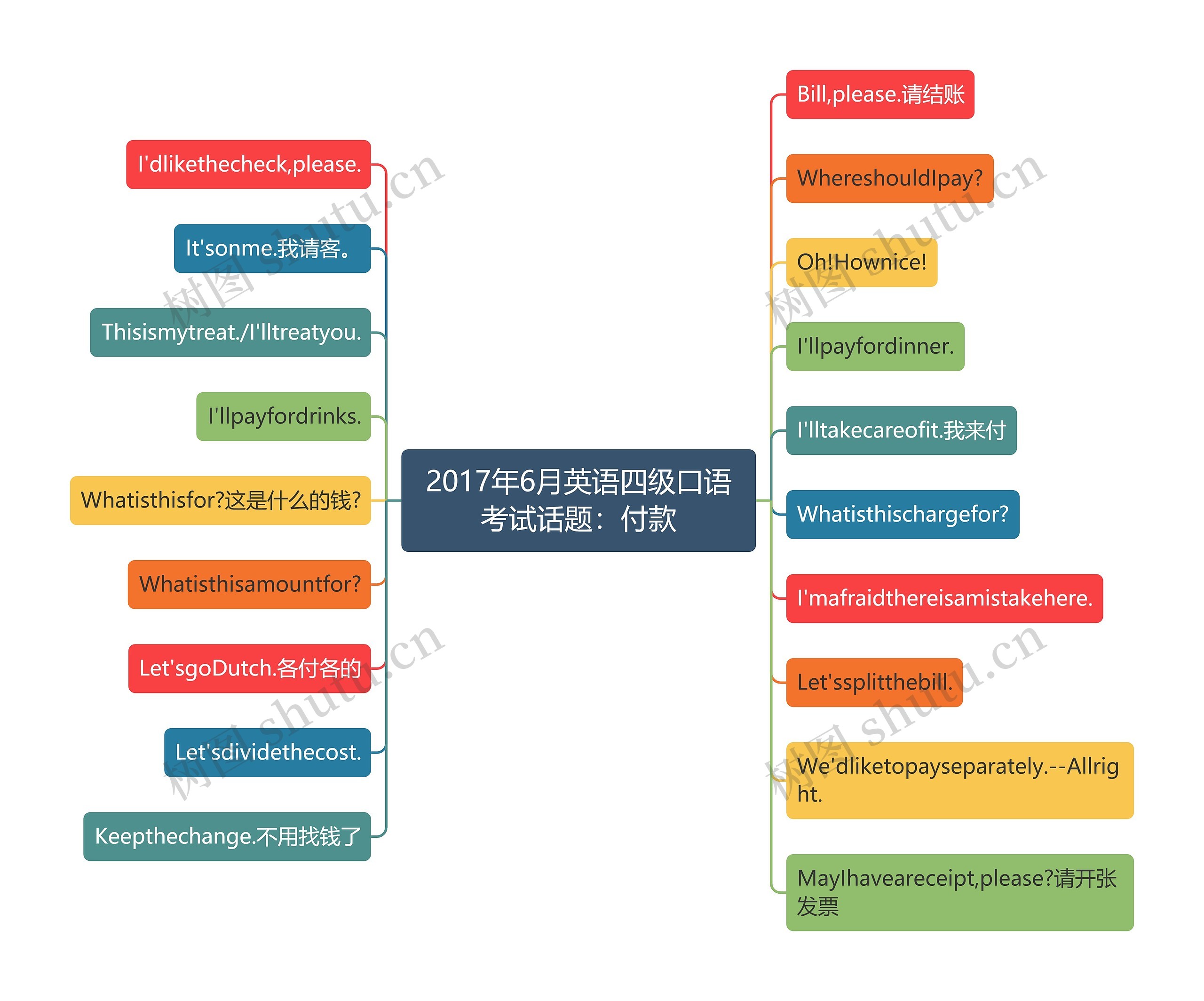 2017年6月英语四级口语考试话题：付款思维导图