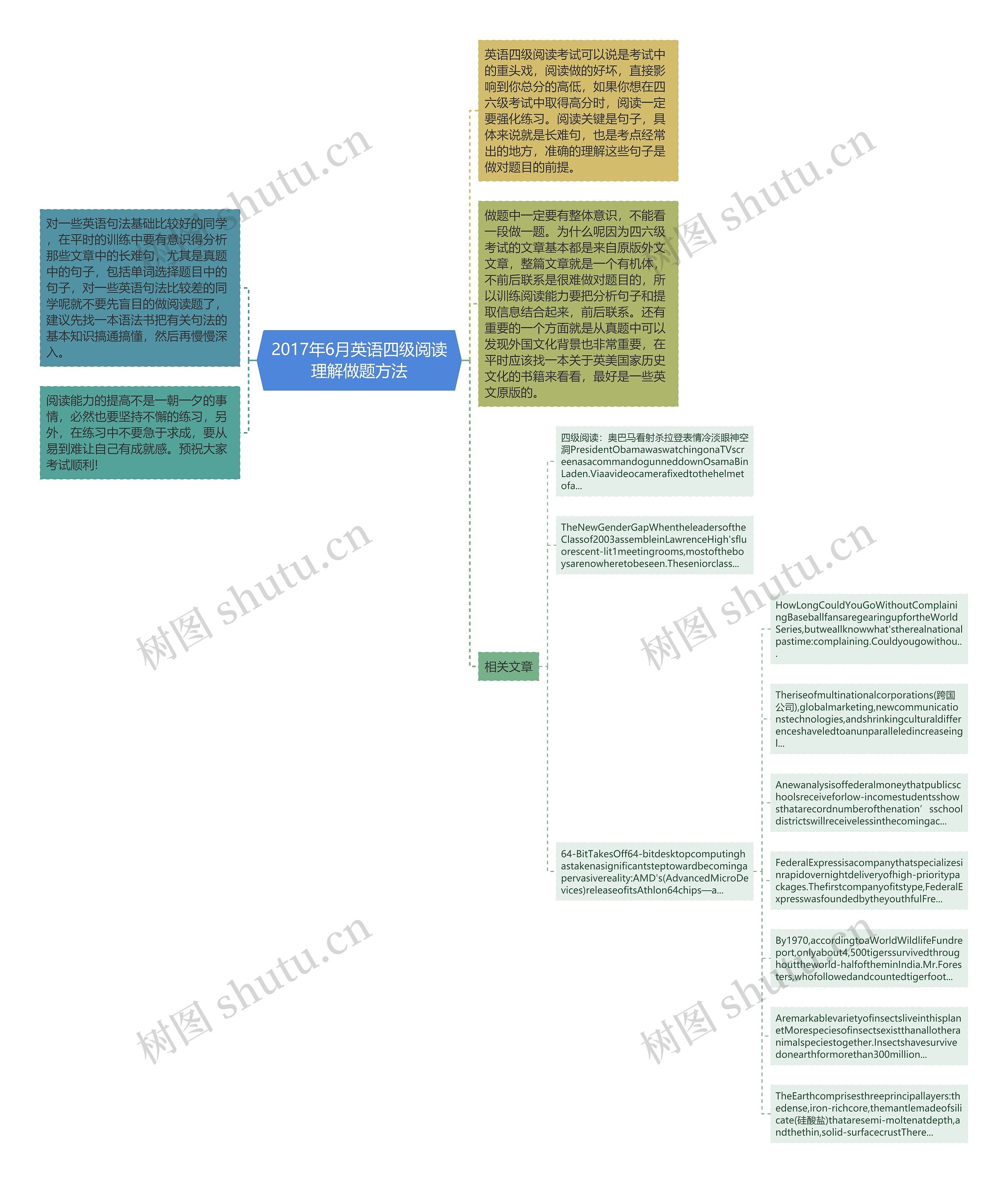 2017年6月英语四级阅读理解做题方法思维导图