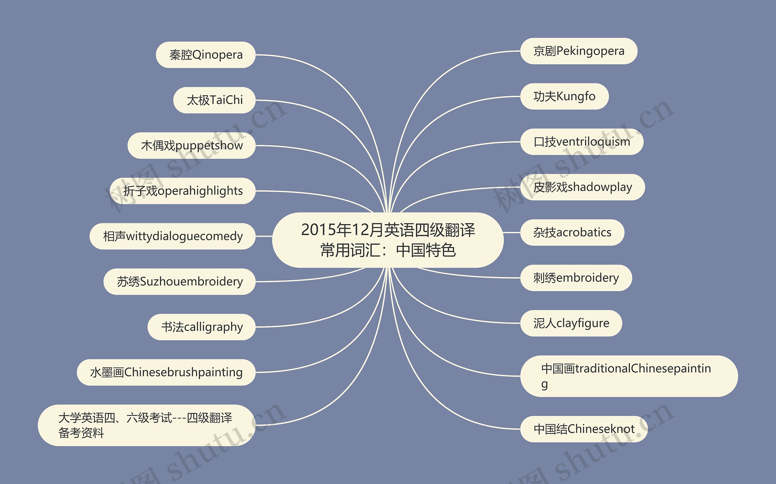 2015年12月英语四级翻译常用词汇：中国特色思维导图