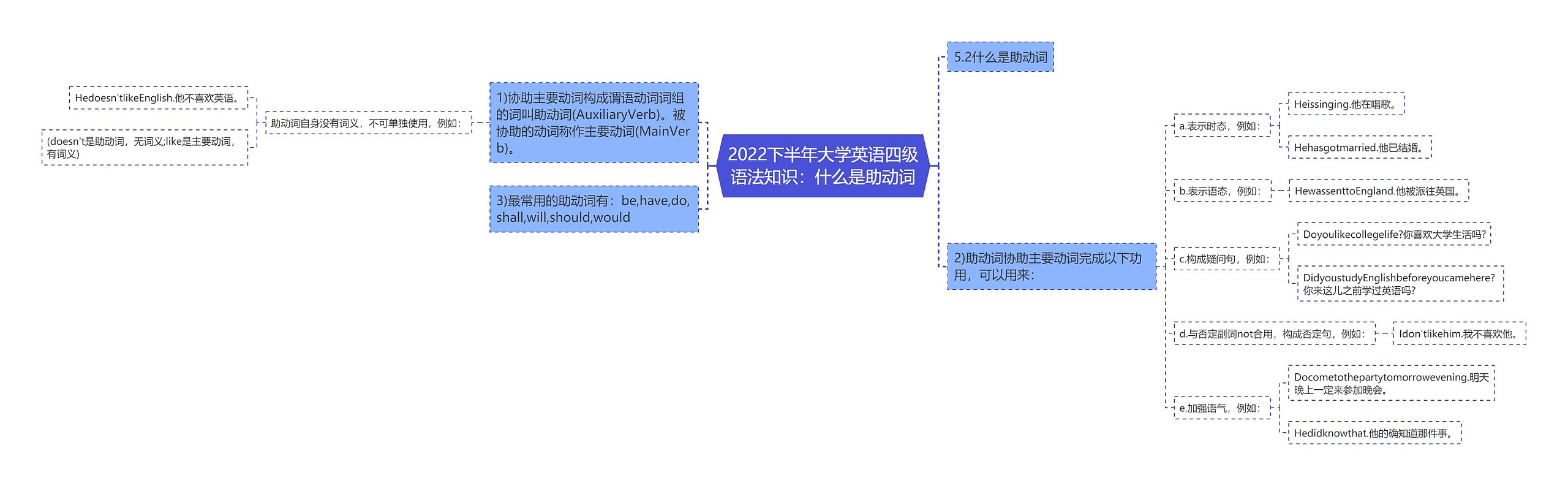 2022下半年大学英语四级语法知识：什么是助动词