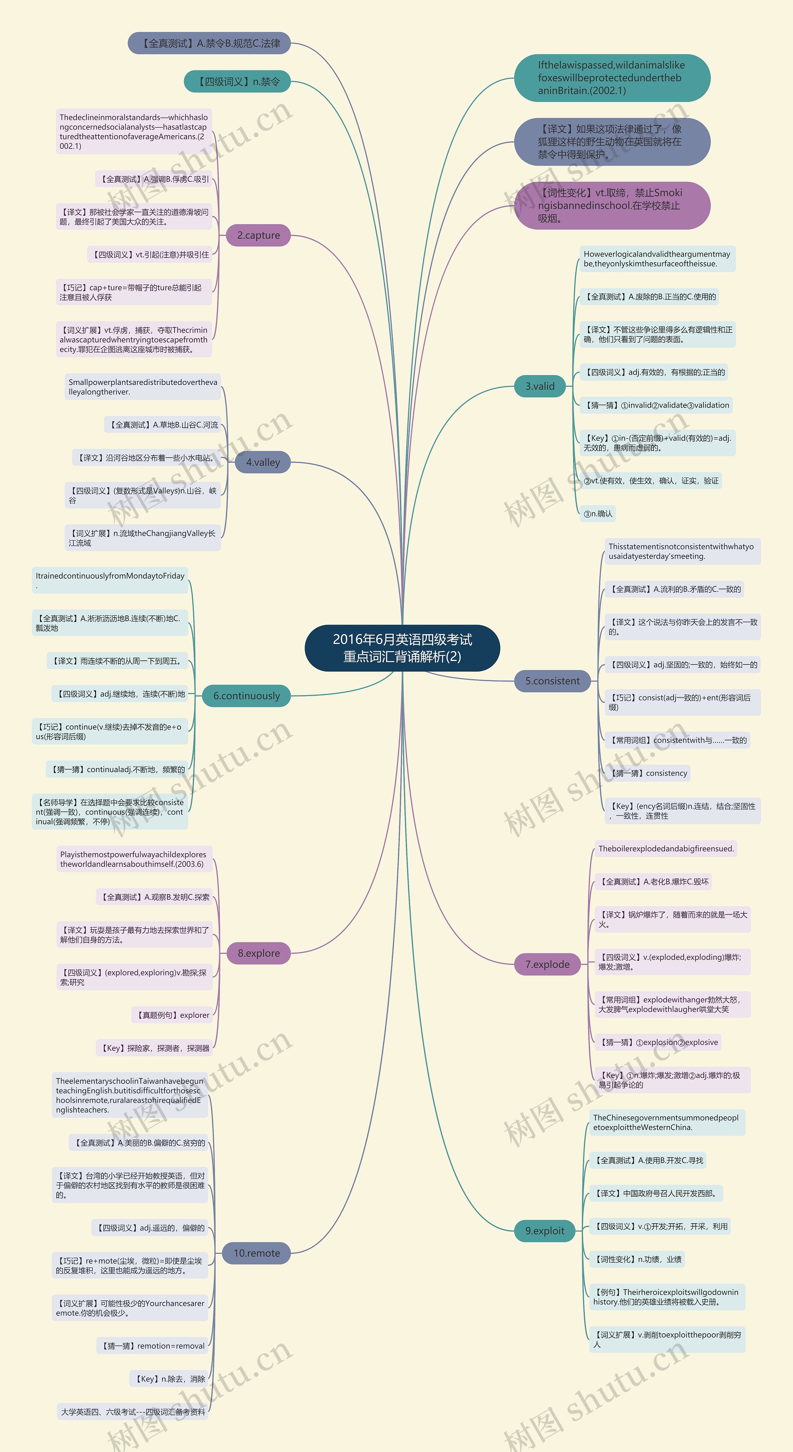 2016年6月英语四级考试重点词汇背诵解析(2)思维导图