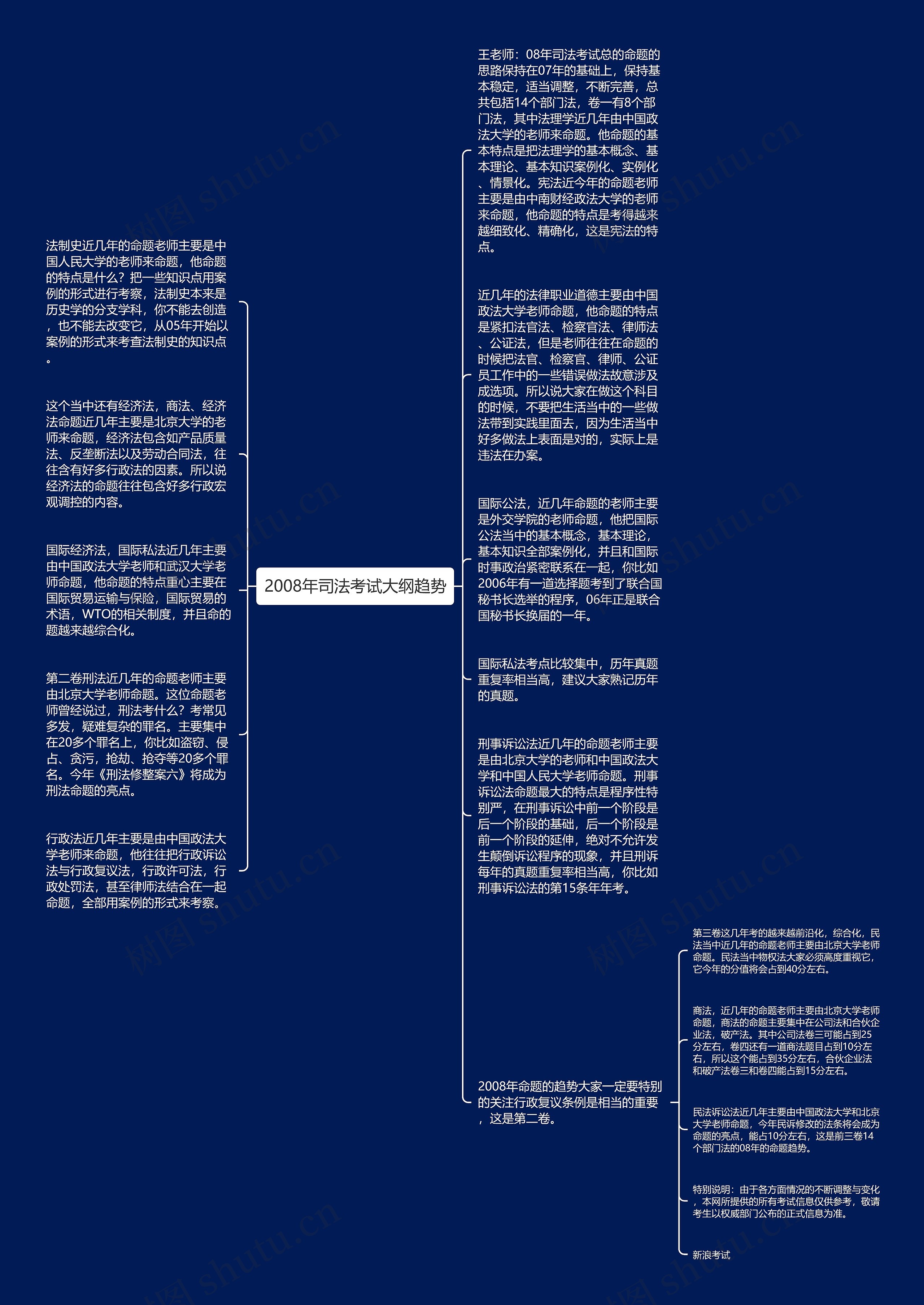 2008年司法考试大纲趋势思维导图