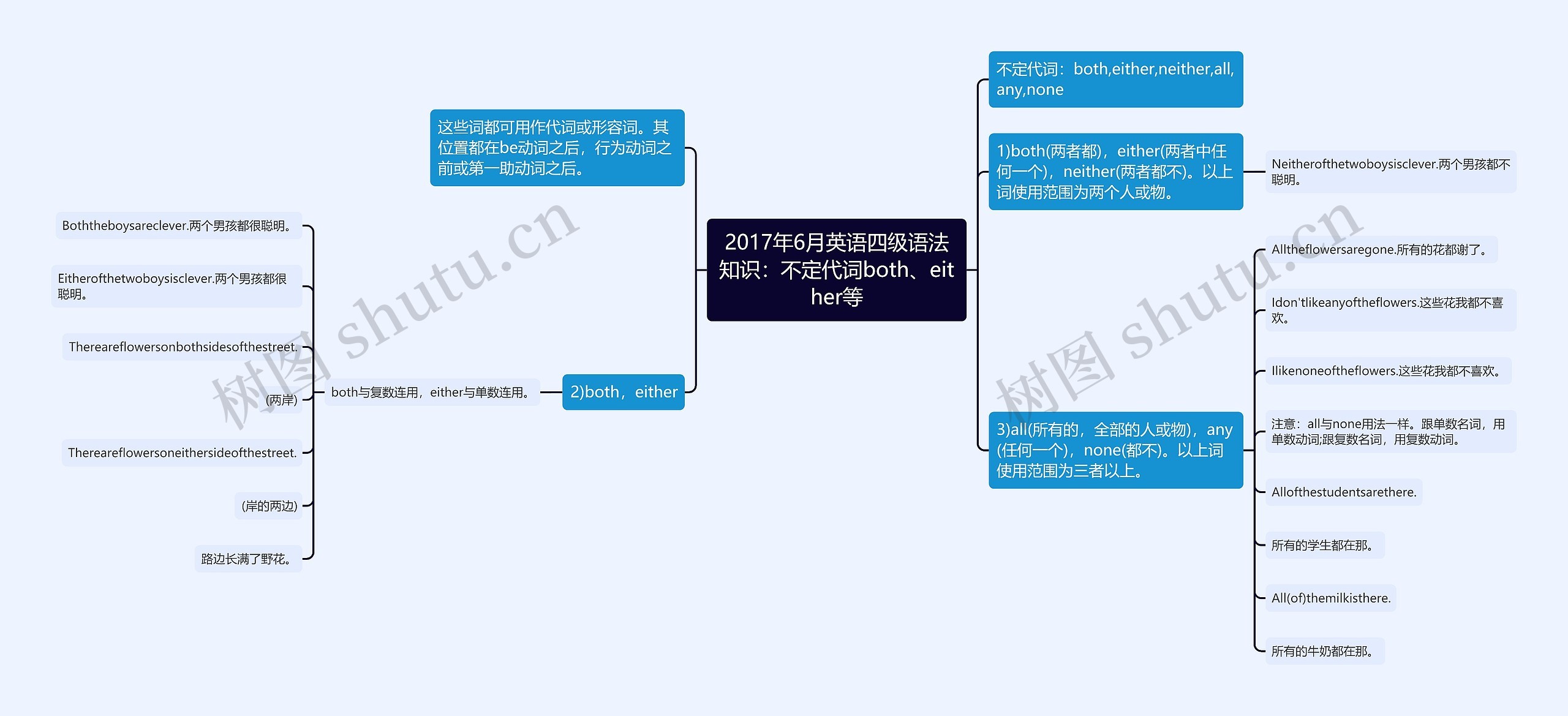 2017年6月英语四级语法知识：不定代词both、either等思维导图