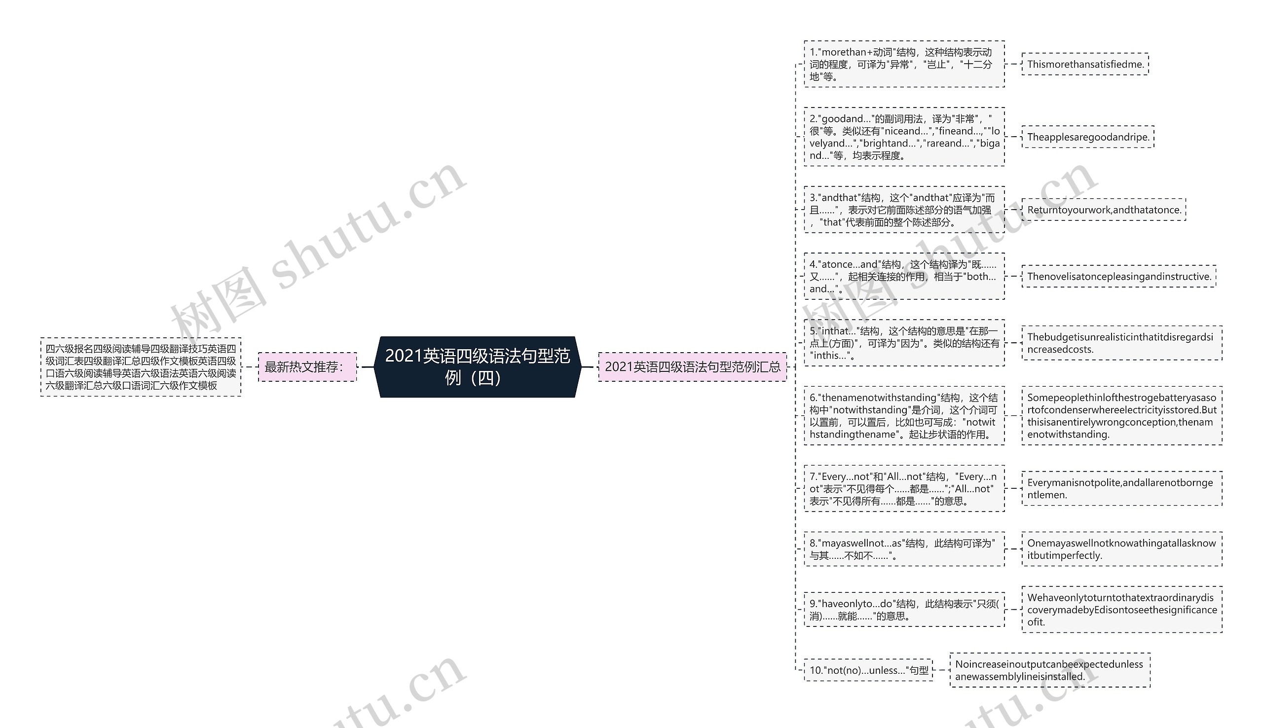 2021英语四级语法句型范例（四）思维导图