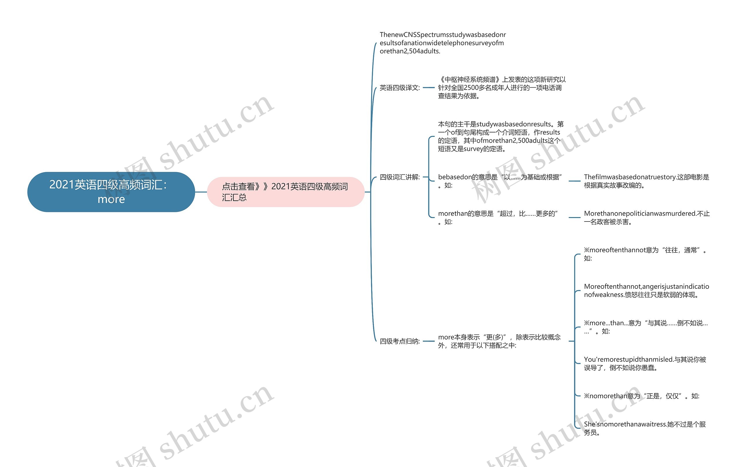 2021英语四级高频词汇：more思维导图