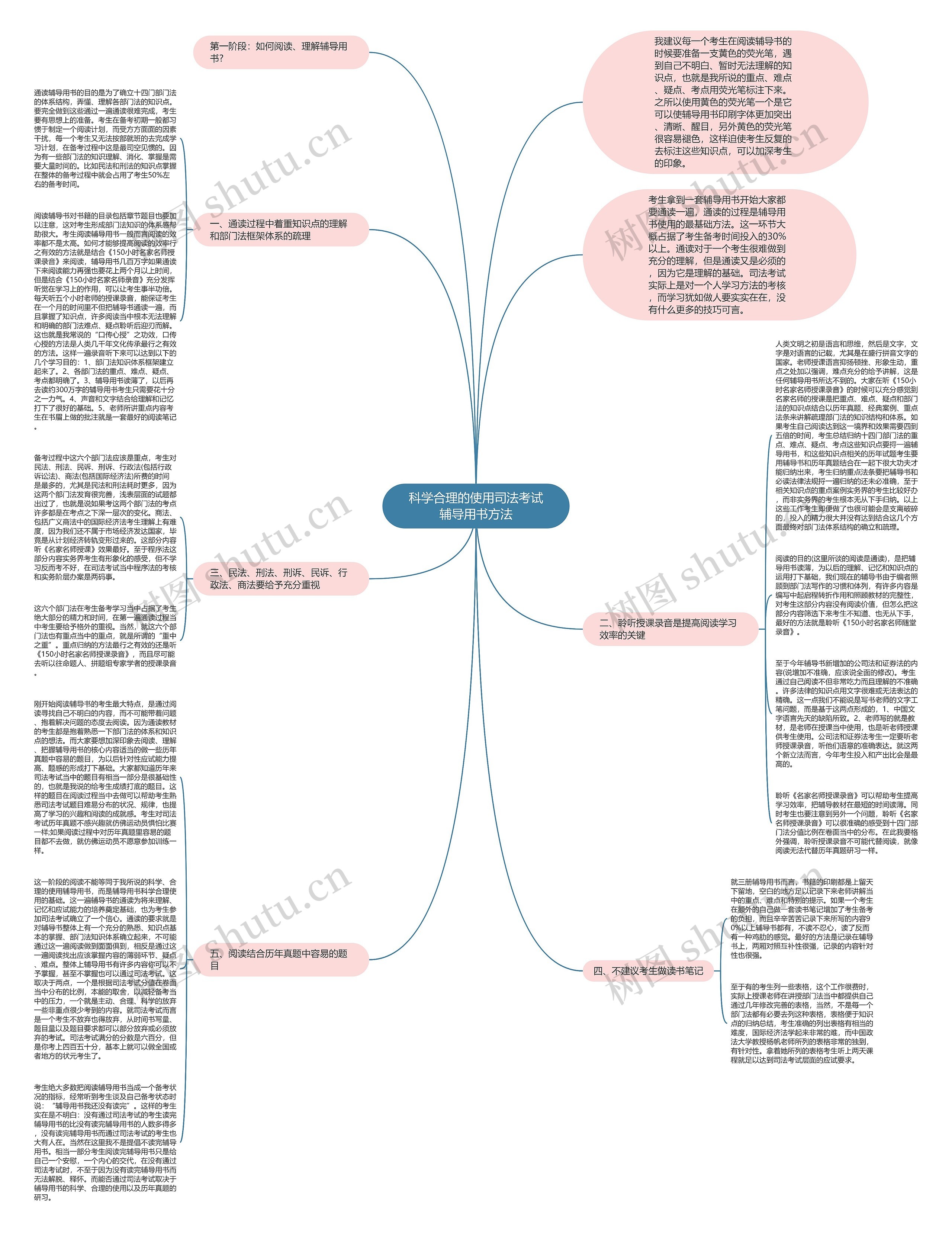 科学合理的使用司法考试辅导用书方法思维导图