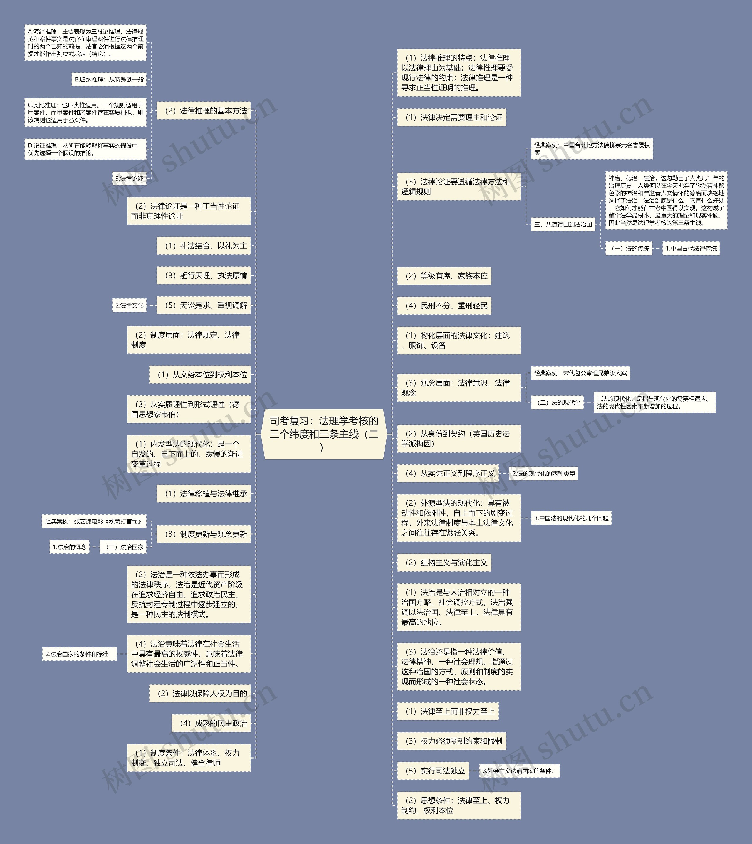 司考复习：法理学考核的三个纬度和三条主线（二）思维导图