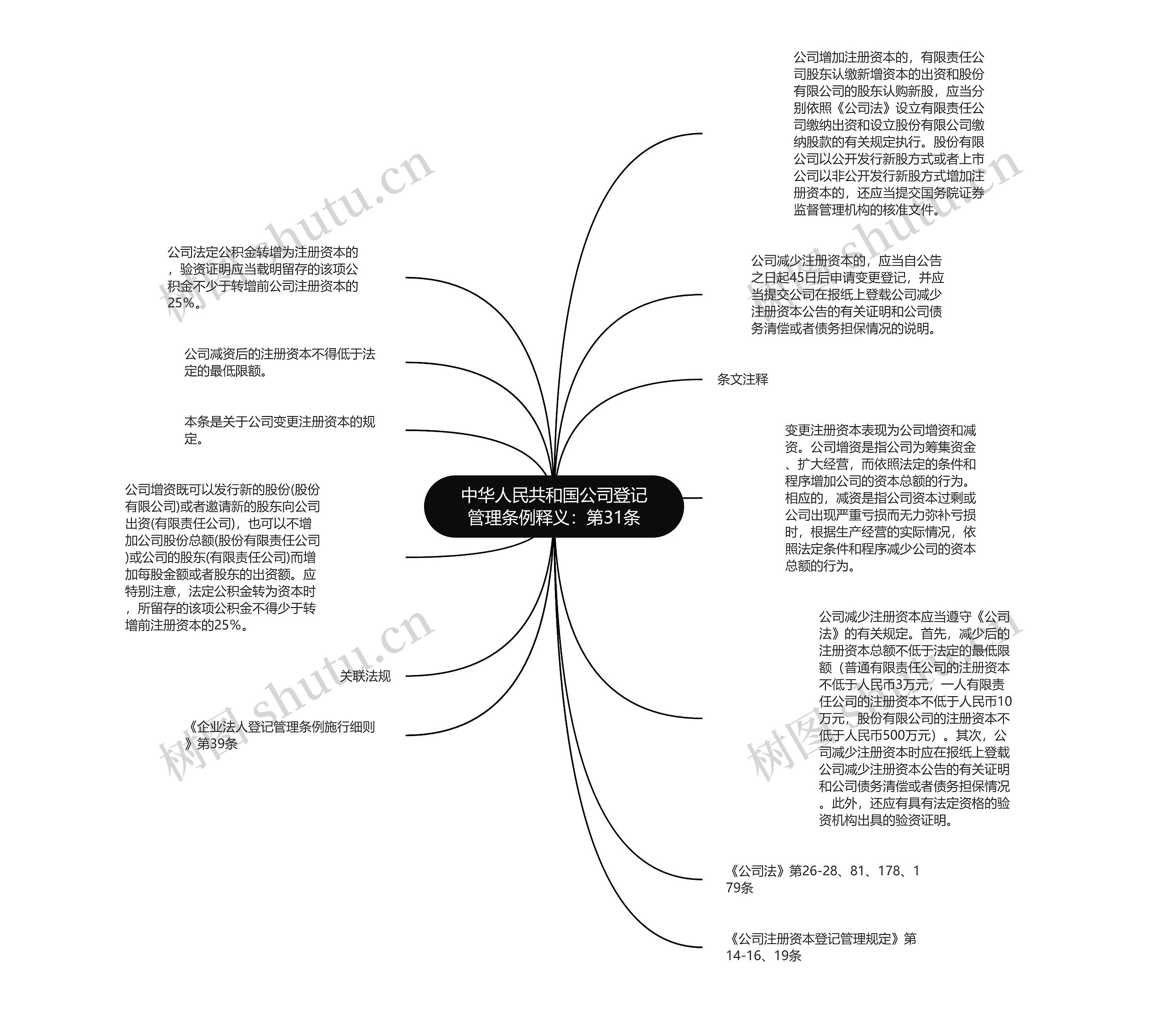 中华人民共和国公司登记管理条例释义：第31条思维导图