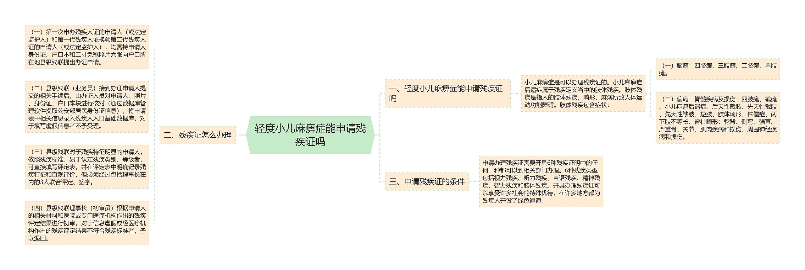 轻度小儿麻痹症能申请残疾证吗思维导图