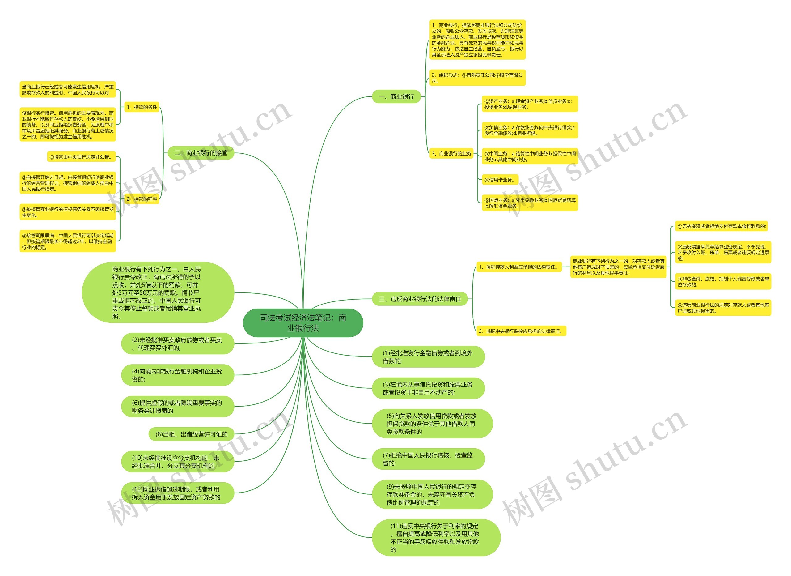 司法考试经济法笔记：商业银行法思维导图