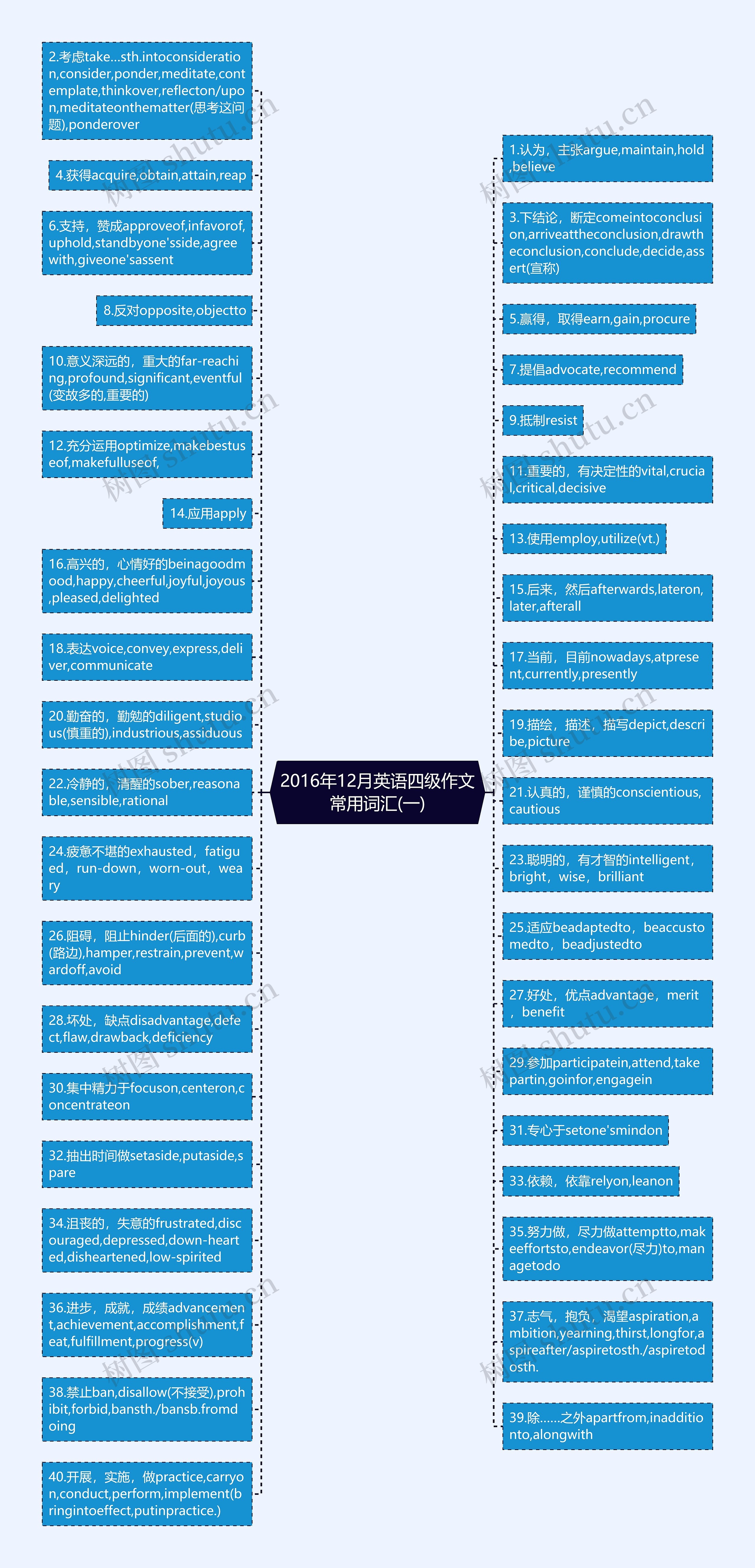 2016年12月英语四级作文常用词汇(一)思维导图