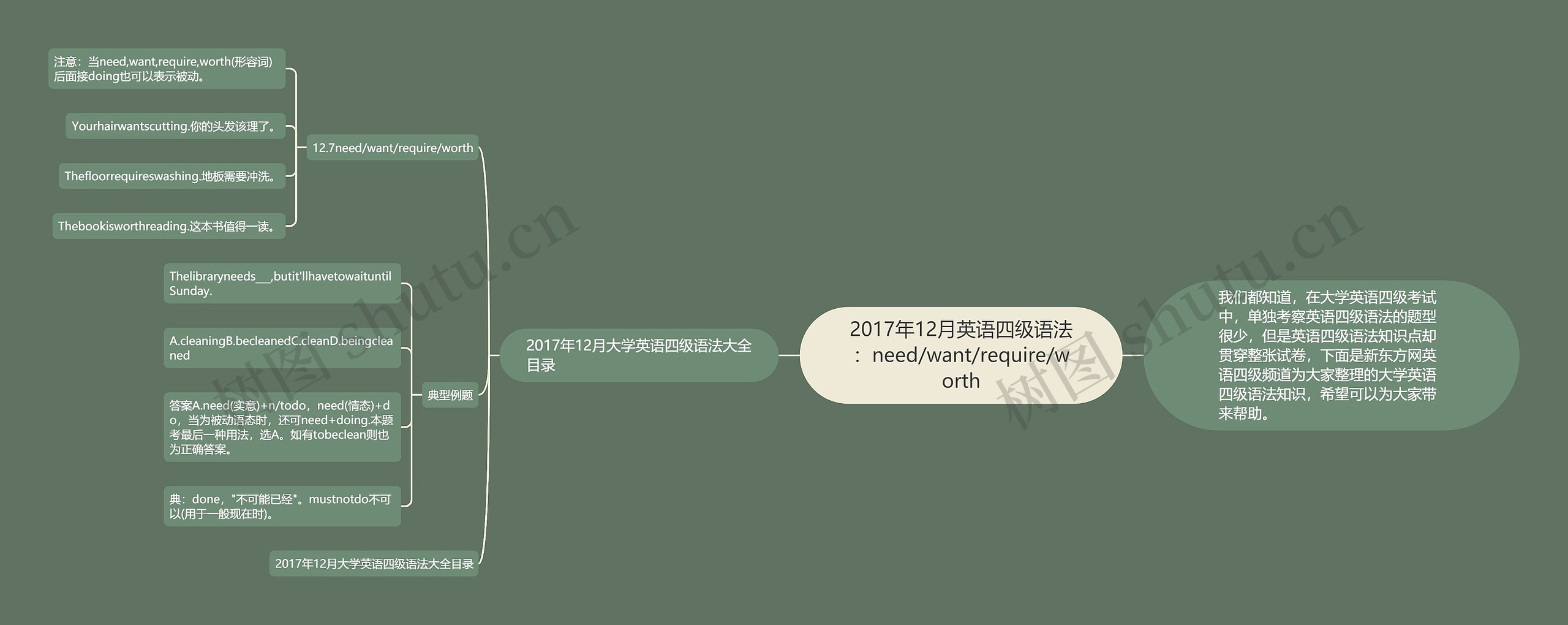 2017年12月英语四级语法:need/want/require/worth 2017年12月英语四级语法:need/want/require/worth