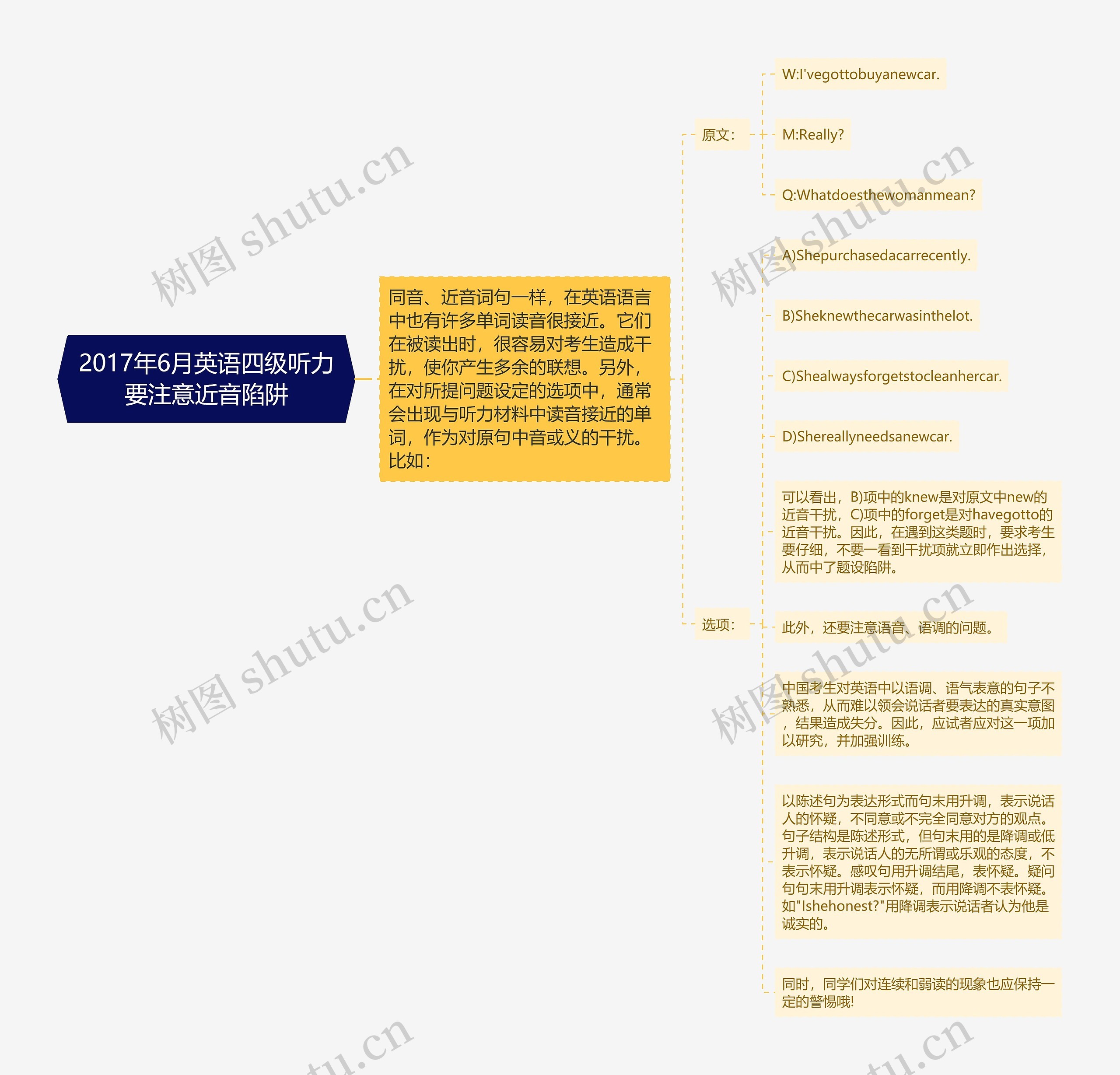 2017年6月英语四级听力要注意近音陷阱思维导图