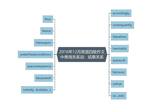 2016年12月英语四级作文中常用关系词：结果关系