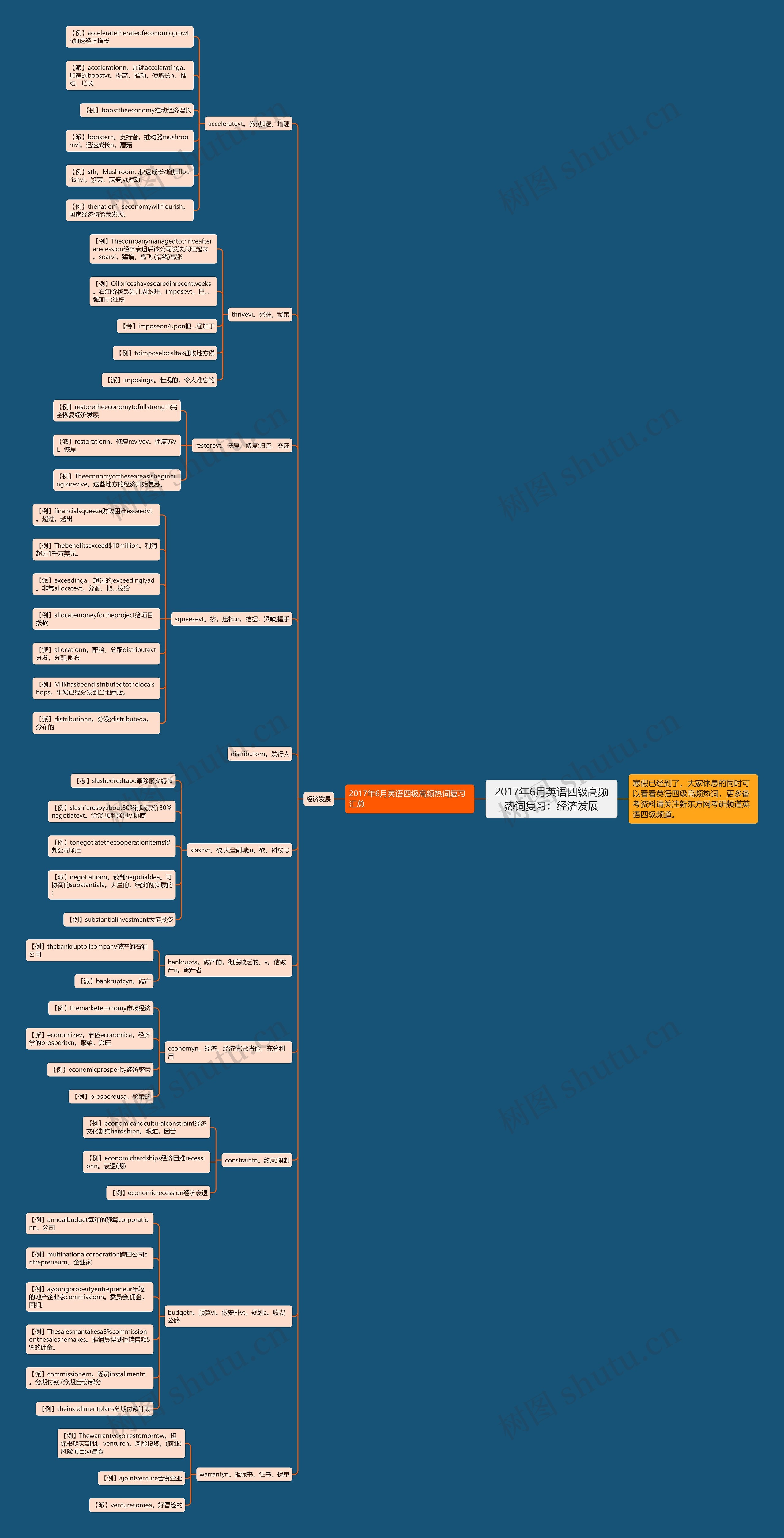 2017年6月英语四级高频热词复习：经济发展思维导图