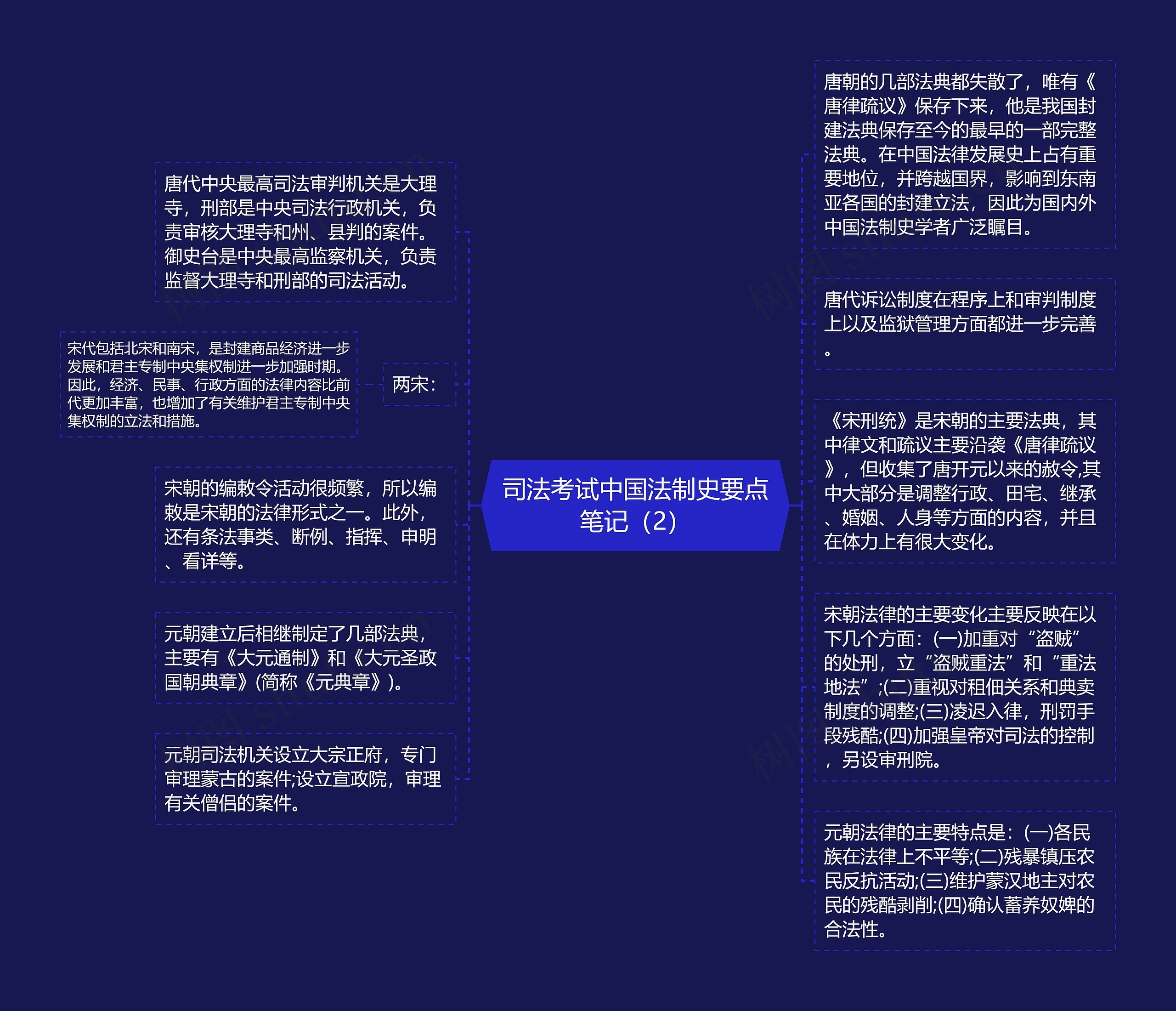 司法考试中国法制史要点笔记（2）思维导图