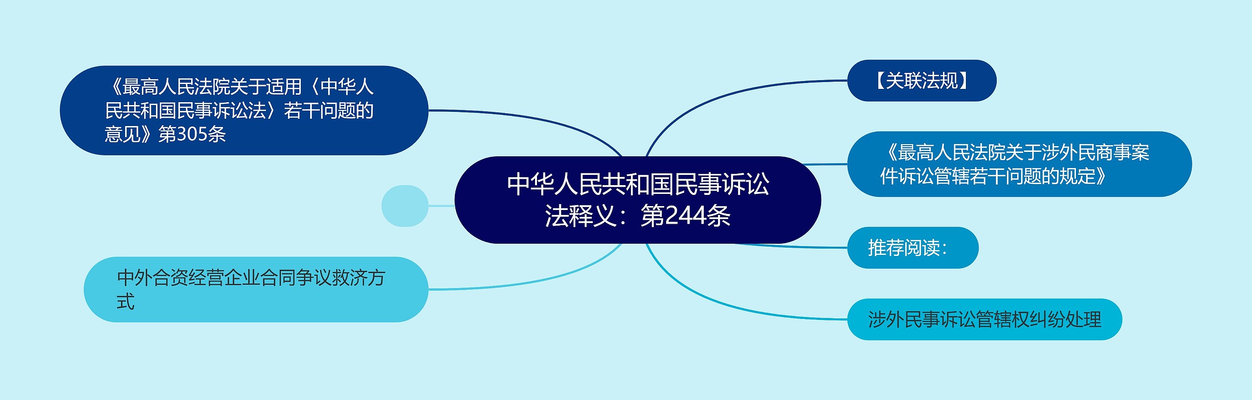 中华人民共和国民事诉讼法释义：第244条思维导图