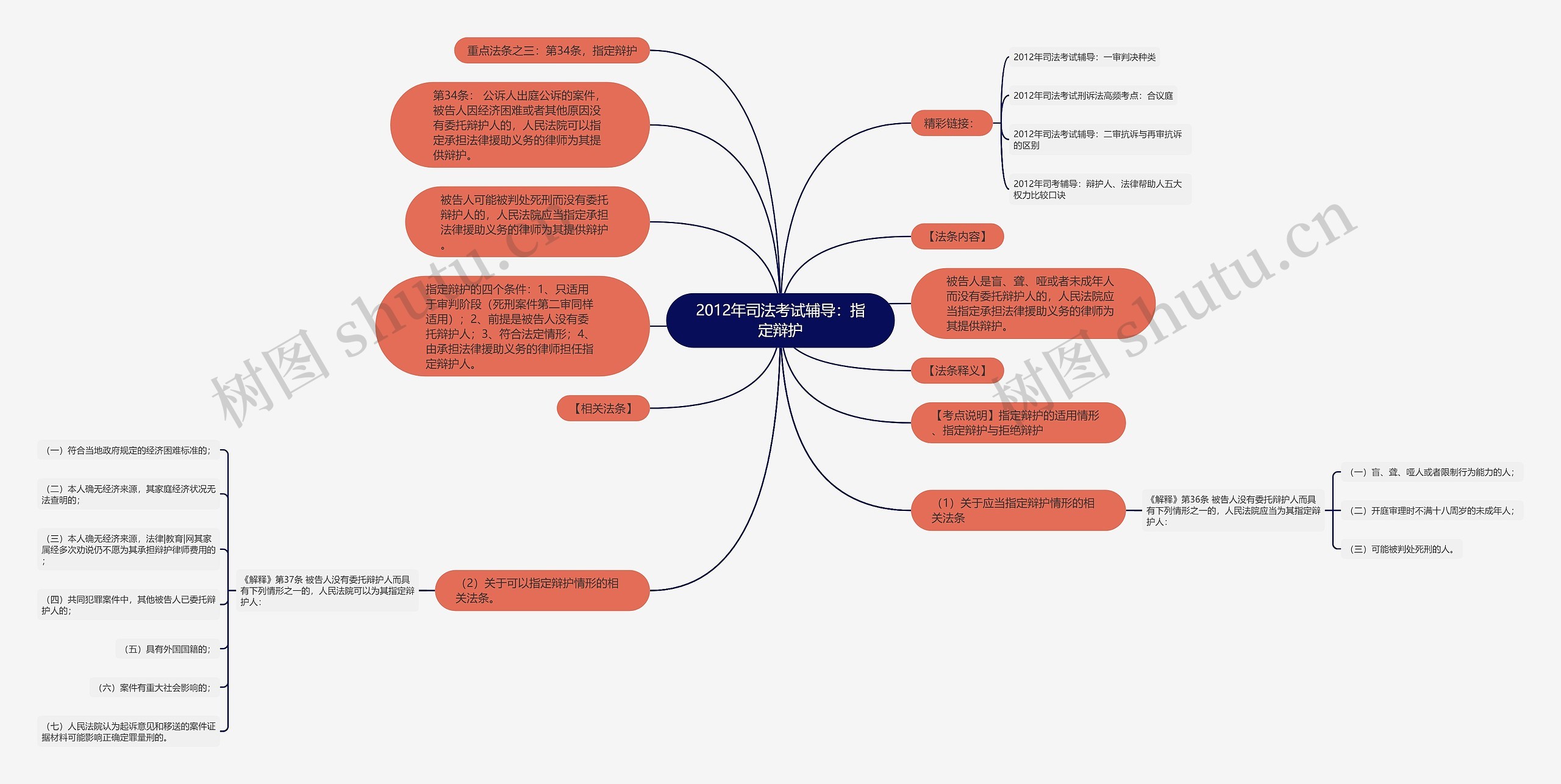 2012年司法考试辅导：指定辩护思维导图