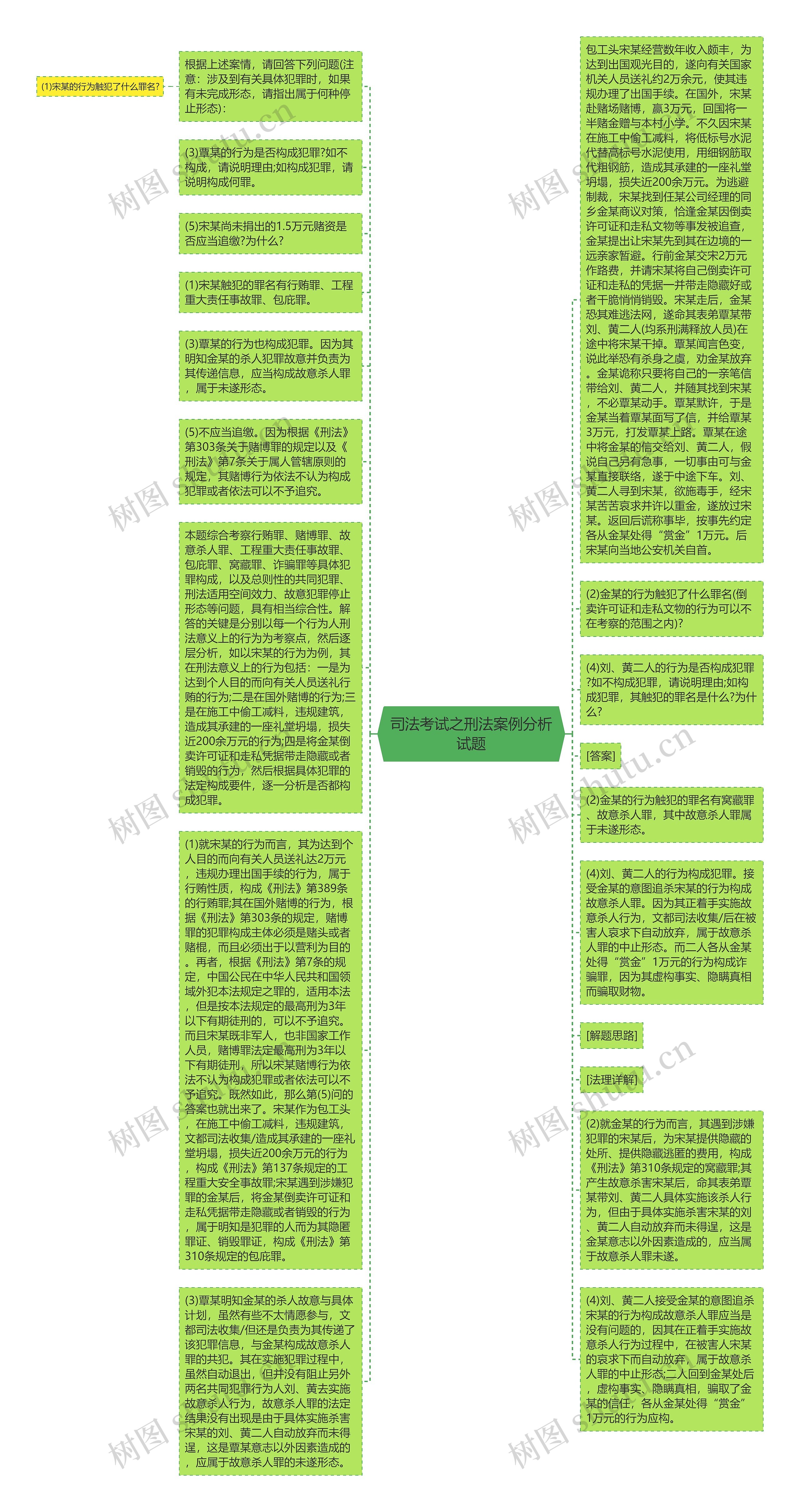 司法考试之刑法案例分析试题思维导图