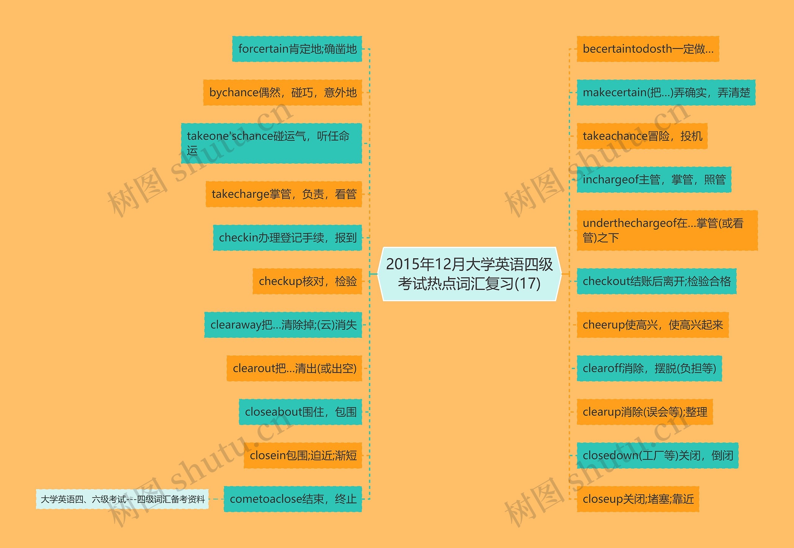 2015年12月大学英语四级考试热点词汇复习(17)思维导图