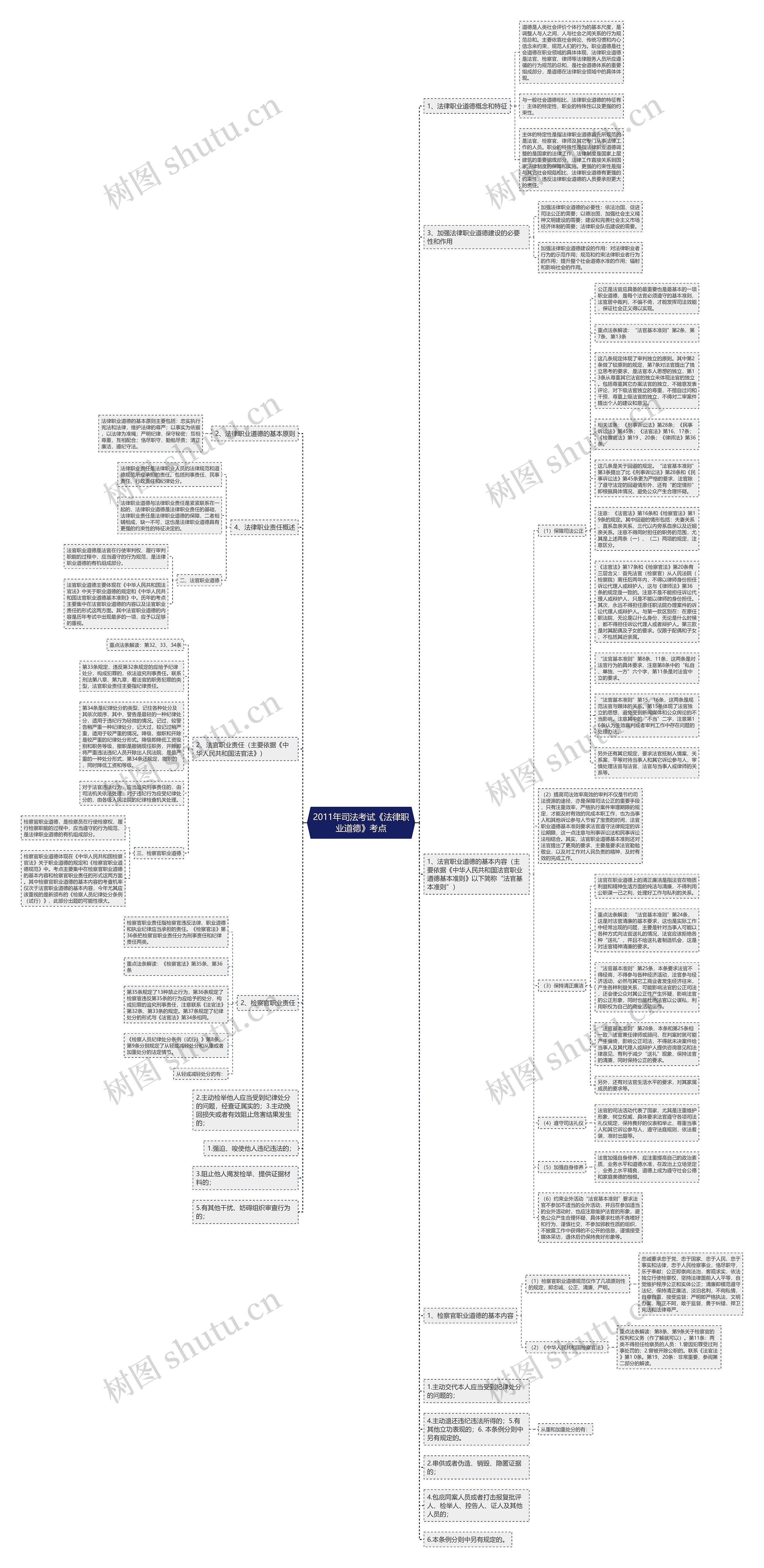 2011年司法考试《法律职业道德》考点思维导图
