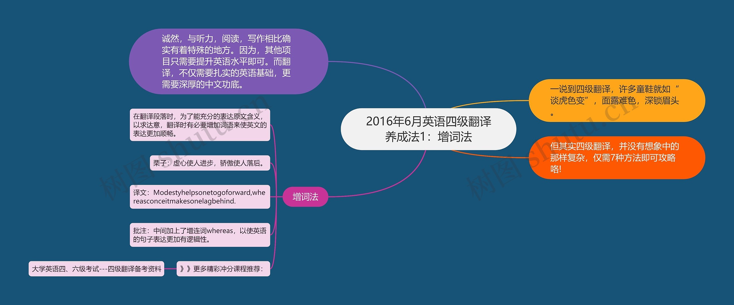 2016年6月英语四级翻译养成法1：增词法