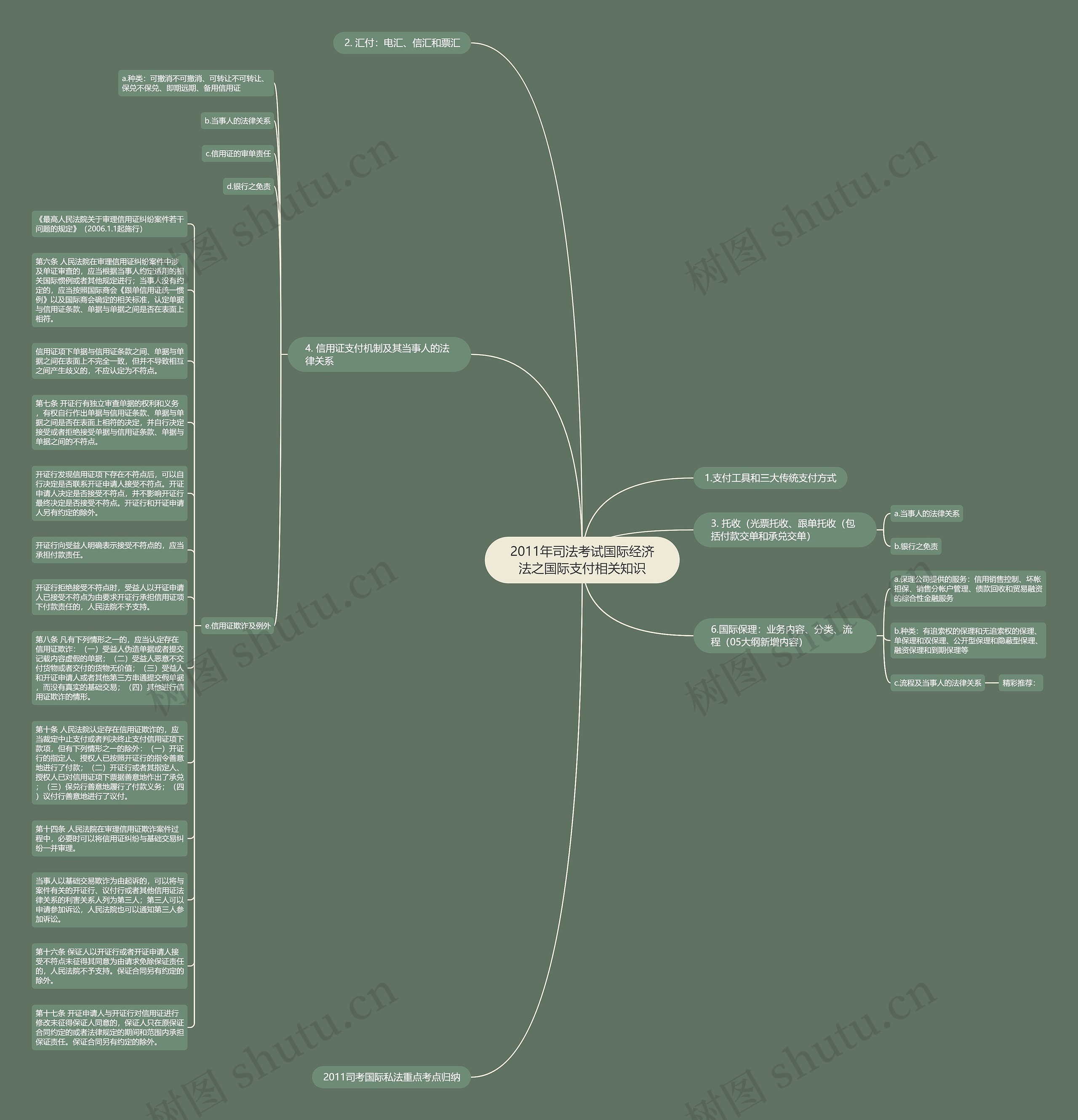 2011年司法考试国际经济法之国际支付相关知识思维导图