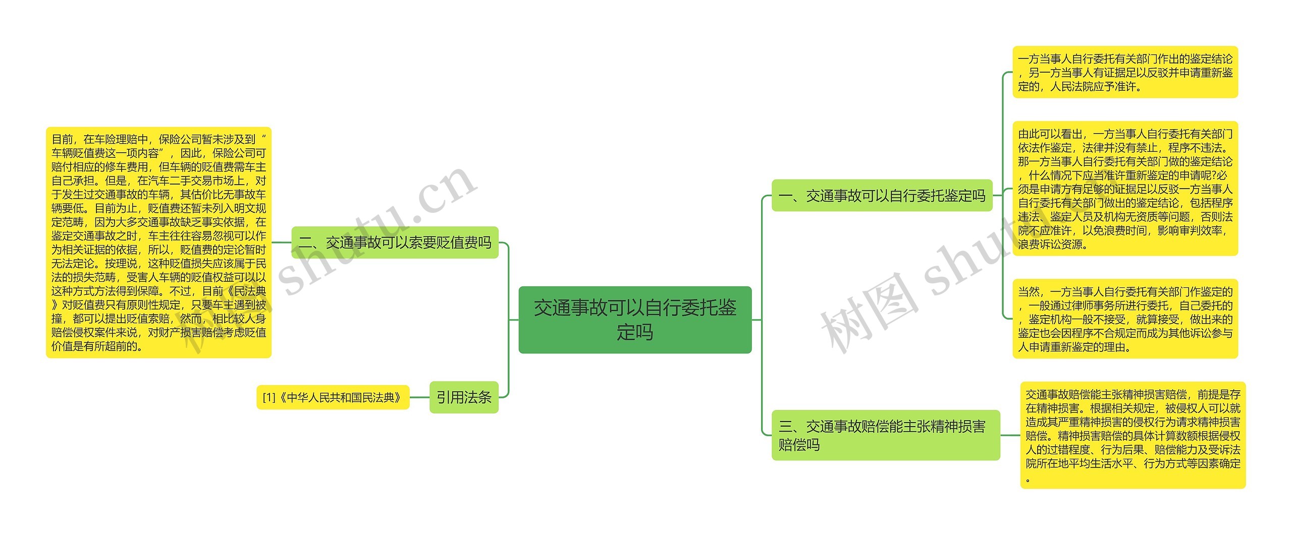 交通事故可以自行委托鉴定吗思维导图